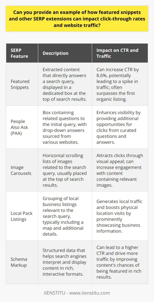 Featured snippets and other search engine results page (SERP) extensions play a critical role in digital marketing and search engine optimization (SEO) strategies due to their significant impact on click-through rates (CTR) and website traffic. These SERP enhancements are favored by search engines like Google to improve the user experience by providing quick and relevant answers.Importance of Featured SnippetsFeatured snippets, often referred to as position zero, provide a huge opportunity for a website to be prominently displayed in organic search results. They directly answer a user's query in a dedicated box and are often extracted from content that successfully addresses the search query in a succinct and informative way.Impact on CTR and TrafficStatistics from various SEO studies indicate that featured snippets can increase a website's CTR. A webpage that earns a featured snippet can benefit from an 8.6% CTR, even when it competes with the very first organic listing. Moreover, this advantage often means higher traffic, as users may be more likely to click on the concise and authoritative answer presented in the featured snippet.Extended Impact of SERP FeaturesSERP extensions such as 'People also ask' boxes, image carousels, and local pack listings provide additional ways for a page to capture user attention. Rich results like these can outshine traditional links by offering visual or interactive elements that can make the content more enticing at first glance.Adjusting SEO TechniquesTo leverage the power of SERP extensions, it is essential for businesses and SEO professionals to optimize their content for these features. This means:1. Structuring content with clear, concise, and relevant answers to common queries.2. Using schema markup to help search engines understand and categorize content.3. Including high-quality images and videos that correspond with the text.4. Ensuring that local business listings are accurate and complete, for businesses with physical locations.By understanding and utilizing SERP extensions, websites can potentially capture a greater share of clicks from organic search results, thus driving more traffic. It's not just about reaching the top of the rankings but being the most relevant and useful result presented to users in a variety of engaging formats. As search engine algorithms continue to evolve, staying informed and adaptable to these changes is crucial for maintaining a competitive edge in digital visibility.