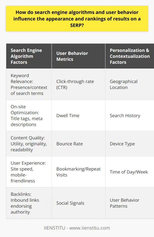 Search Engine Results Pages (SERPs) are the dynamic outputs generated in response to user queries on search engines. The landscape of these results, including the ranking and appearance of individual listings, is significantly influenced by the interplay between search engine algorithms and user behavior.Search Engine Algorithms and SERP Dynamics:Search engine algorithms are at the core of determining which pages are most relevant for a given search query. These algorithms are intricate sets of rules and calculations designed to sift through the vast indexes of the web to match user queries with the most pertinent results.These algorithms are not static. They are refined continuously in response to changing web standards, behaviors, and advancements in machine learning. Several key elements are assessed by these algorithms, including:1. Keyword relevance: The presence and context of search terms within the content.2. On-site optimization: How well a webpage adheres to best practices such as title tags, meta descriptions, and structured data.3. Content quality: Determines utility, depth, originality, and readability.4. User experience: Factors such as site speed, mobile-friendliness, and navigation.5. Backlinks: Inbound links that suggest authoritative endorsements from other websites.User Behavior Trends:User interactions with search results provide feedback loops that inform search engines about the quality and relevance of pages. This user behavior is manifested through various metrics like:- Click-through rate (CTR), indicating the percentage of users who click on a specific search result.- Dwell time, or how long a user stays on a page before returning to the SERP.- Bounce rate, which is the rate at which users leave a site after viewing only one page.- Bookmarking or repeat visits, signifying the usefulness and value of the content.Personalization and Contextualization:Modern search engines aim to tailor search results to individual users. Factors such as geographical location, search history, and device type are incorporated to contextualize results, attempting to predict and align with user intent.Social Signals:The influence of social signals on SERPs is widely debated among SEO professionals. While direct causation between social activities and rankings might be unclear, the correlative relationship is evident. Engaging content that earns substantial social interaction can gain quicker indexing and greater visibility, potentially enhancing its perceived value to search engine algorithms.The Conclusion:The appearance and rankings of results on a SERP reflect a combination of algorithmic determinations and user behavior influences. By understanding these factors, digital content creators and SEO experts can optimize their online presence to align with the characteristics favored by search engines. From producing high-quality, engaging content to optimizing for mobile and leveraging social media, these activities are essential for enhancing visibility and achieving prominent placements within the SERPs.