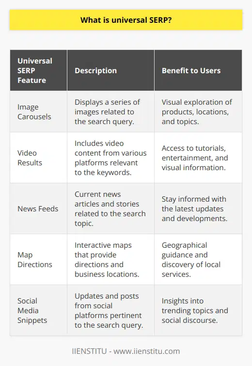 Universal SERP, or Universal Search Engine Results Pages, is a comprehensive approach adopted by search engines to deliver a more varied and intuitive results page in response to user queries. The inception of Universal SERP has revolutionized the way information is organized and displayed on the internet, making it more accessible and convenient for users to find multimedia content related to their search queries.The Evolution of Universal SERPOriginally, SERPs were predominantly composed of text-based links to web pages. This format catered to the dominant content type of the early internet: written articles and web posts. As the digital world progressed, the landscape of online content diversified tremendously. Users began to interact with a wide array of content forms, including images, videos, blog posts, news articles, and social media updates. To match this user behavior shift, search engines revised their algorithms, leading to the birth of Universal SERP.The transition to Universal SERP is the result of a desire to translate the multiplicity of the web’s content into an equally varied search experience. This means that a search engine does not solely display traditional blue web links but integrates a collection of rich media elements that might answer the query more effectively. The inclusion of video results, image carousels, news feeds, map directions, and social media snippets has led to a visually richer and more interactive SERP.Significance for Content CreatorsAs a result of these changes, content creators are now faced with new sets of considerations. Optimizing content in the age of Universal SERP requires an understanding of cross-media visibility. That is to say, creators must produce compelling material that can stand out in traditional text searches, video search results, image galleries, and more.Creators should take note of the user intent behind various queries, producing tailored content that serves those specific needs. A travel blogger, for example, might not only focus on writing articles but could also offer travel vlogs, photo diaries, and interactive maps to appear across different Universal SERP features.Impact on SEO StrategiesThe shift to Universal SERP has also led to changes in search engine optimization strategy. SEO experts must now adapt to a landscape where keyword-optimization is only a part of the broader challenge. A successful SEO strategy in the era of Universal SERP entails different optimization approaches across various types of content.Practitioners must now ensure that images and videos are properly tagged, that news content is timely and utilizes proper markups, that map listings are accurate and complete, and that mobile optimization is flawless to seize the opportunities presented by Universal SERP.Underpinning all these adaptations is still the fundamental need to provide high-quality, relevant content that satisfies user queries. This has not changed, even as the formats to express this content have grown in diversity. Universal SERP demands that content be both rich in information and engaging across the many types of media it now encompasses.To sum up, Universal SERP is a significant advancement in the sphere of search engines, reflecting a more dynamic and media-rich web. Content creators and SEO professionals must embrace this evolution, ensuring that the myriad forms of content they produce are well-represented in the multifaceted SERPs of today. This holistic approach to content creation and SEO will drive improvements in how information is indexed and delivered, ultimately enhancing the search experience for users across the globe.