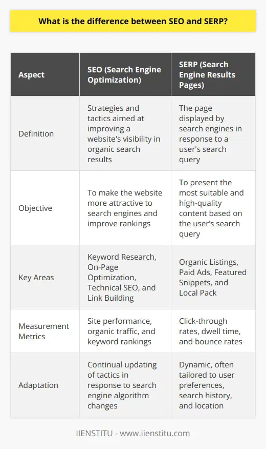 Understanding the distinction between SEO (Search Engine Optimization) and SERP (Search Engine Results Pages) is key for anyone involved in digital marketing or looking to enhance their website's online visibility. Both concepts are interconnected yet focus on different stages of the online search and visibility process.**SEO: The Path to Improving Visibility**SEO is an umbrella term that encompasses a variety of tactics and strategies aimed at enhancing a website's visibility in organic search engine results. This involves optimizing various elements of a website, including:- **Keyword Research**: Identifying the right keywords that potential visitors are using to search for products or services. It's important to target terms that are relevant to the website's content and are likely to drive traffic. - **On-Page Optimization**: Tailoring content, meta tags, headers, and URLs to incorporate target keywords. This also involves ensuring that content is informative, valuable, and structured in a user-friendly way. - **Technical SEO**: Improving site load speed, mobile responsiveness, and creating an XML sitemap to facilitate easier crawling by search engine bots. - **Link Building**: Acquiring high-quality backlinks from reputable sources to establish credibility and authority, signaling to search engines that the site is a trusted resource.SEO requires a meticulous approach, adapting to evolving search engine algorithms to maintain or improve search visibility. It is fundamentally about making the website more attractive and accessible to search engines.**SERP: The Destination of Search Queries**SERP, meanwhile, refers to the page displayed by search engines in response to a user's search query. This is the destination where all SEO efforts are aimed. A typical SERP may include:- **Organic Listings**: The non-advertised webpage listings that are most closely related to the search query, based on the search engine's algorithm. - **Paid Ads**: Often appearing at the top or bottom of the results page, these are sponsored listings that companies pay to display for particular keywords. - **Featured Snippets**: Select pieces of information that appear at the top of a SERP, designed to answer a user's question quickly, without needing to click through to a website. - **Local Pack**: A section of the SERP that shows local business listings related to the query, particularly useful for location-based searches.SERPs are dynamic and customizable, often tailored to individual user preferences, search history, and location, providing a personalized search experience.**The Dynamic Dance between SEO and SERP**The interplay between SEO and SERP represents a continuous cycle. SEO strategies aim to tailor websites to the preferences of search engines' ranking algorithms. In turn, the SERP showcases the end-product of these efforts, displaying sites ranked according to their relevance and authority.Both SEO and SERP focus on different areas. While SEO is about appealing to the search engines' behind-the-scenes ranking processes, SERP is about the visible end result -- the assortment of links, videos, images, and information that search engines present to users.**Continual Adaptation and Measurement**Search engines frequently update their algorithms, and subsequent changes to SERPs can greatly impact a website's traffic and visibility. As such, regular monitoring of SEO performance is crucial. Metrics for SEO include site performance analysis, organic traffic numbers, and rankings for specific keywords. In contrast, SERP performance can be gauged by looking at user engagement signals like click-through rates, the amount of time users spend on a page (dwell time), and how often they immediately leave a site (bounce rate).In summary, SEO and SERP are two sides of the same coin. SEO is the practice of crafting a website to be favored by search engine algorithms, leading to better rankings and increased organic traffic. SERP reflects the direct outcome of SEO efforts and the user's interactive landscape for searches, presenting the most suitable and high-quality content based on the search query. A comprehensive understanding of both aspects is crucial for implementing effective digital marketing and SEO strategies, which must remain agile to navigate the ever-evolving digital landscape successfully.