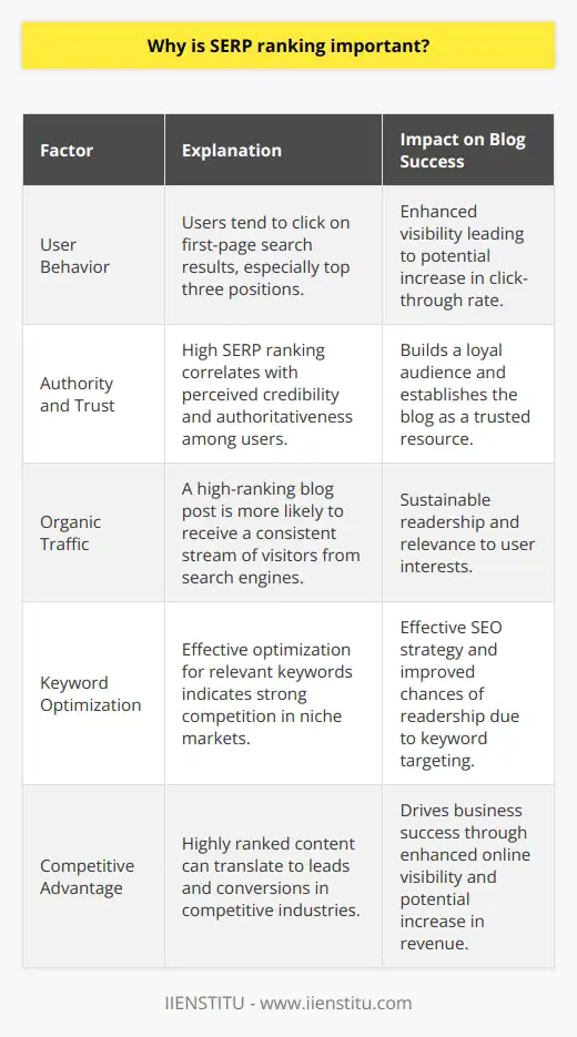 SERP ranking, the position at which a blog post appears in Search Engine Results Pages, holds immense importance for bloggers, marketers, and webmasters aiming to increase their online presence. In the digital marketing world, the ranking of a blog post on search results can be the difference between obscurity and success.One of the primary reasons for this is user behavior. Statistics consistently show that search engine users are most likely to click on results that appear on the first page, particularly those within the top three positions. This means that if your blog post ranks on subsequent pages, it's significantly less likely to be seen, let alone clicked on. Therefore, a higher SERP ranking gives a blog post exponentially enhanced visibility, effectively placing it right in front of potential readers.Furthermore, a top SERP ranking is often equated with authority. Users tend to trust search engines to vet content for relevancy and quality. As such, a high-ranking post is automatically assumed to be more credible and authoritative. This trust is a key component in not just attracting one-time readers but also in building a loyal audience base over time.More importantly, visibility and credibility directly influence the amount of organic traffic funneled to a blog post. Organic traffic, which consists of visitors finding your post through a search engine query, is highly valued as it is both sustainable and indicative of relevance to user interests. A blog post that ranks highly on SERP is more likely to receive a consistent stream of organic traffic.Another significant aspect of SERP ranking is the keyword competition. Ranking well means that your content is effectively optimized for relevant keywords, which also implies that you are successfully contending with others in your niche for the same readership. This is not a trivial feat given the saturation of content on the internet and highlights the effectiveness of your SEO strategy.Competitive advantage also plays a role here. In many industries, the difference between a company's success and failure may be determined by online visibility. Therefore, within competitive markets, highly ranked blog content can contribute to a business's competitive strategy, potentially driving leads and conversions that ultimately impact bottom lines.In conclusion, the importance of SERP ranking for a blog post is significant due to the effects on visibility, credibility, and organic traffic, crucial factors that contribute to the overall success and influence of the blog and its owner. A high SERP ranking is evidence of a blog's relevance and authority to both users and search engines, leading to greater engagement, a stronger online presence, and opportunities for monetization and growth.