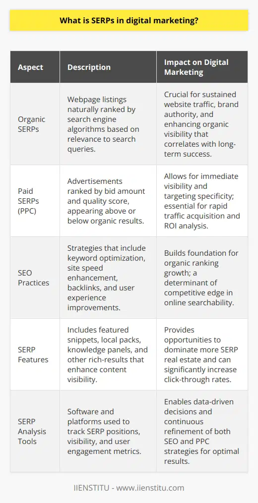 In the realm of digital marketing, Search Engine Results Pages (SERPs) are the storefronts of the modern marketplace. These pages are what users are presented with after they type in their queries into a search engine. Functioning as a digital directory, SERPs provide a multitude of answers, options, and pathways for users to follow, encompassing both organic listings and paid advertisements.The value of SERPs in digital marketing is immense. A strong presence on the first page of the search results correlates highly with increased website traffic, brand recognition, and the potential for sales or other conversions. The competition for these top spots is fierce because, as studies have shown, user engagement drops significantly beyond the first page of search results.Within SERPs, organic results are the webpage listings that most closely match the user's search query based on the search engine’s natural ranking algorithms. These results are cultivated over time through sound Search Engine Optimization (SEO) practices. Effective SEO is multifaceted and includes optimizing website content with relevant keywords, improving site speed, acquiring quality backlinks, and providing a positive user experience.In contrast, paid search results are essentially advertisements that appear above or below the organic results. These are identified by an Ad label and are ranked based on both the amount the advertiser is willing to pay per click (PPC) and the quality score of the advertisement and landing page. PPC campaigns can be fine-tuned to target specific demographics, times of day, and more, providing a level of control that is highly valuable for marketers looking to maximize return on investment.While SEO efforts can take considerable time to manifest in improved organic rankings, PPC offers a more immediate avenue to gain visibility on the SERPs. However, both strategies demand careful planning, execution, and continuous refinement.Tracking and analyzing SERP performance is critical. Digital marketers can utilize a variety of tools to understand how their sites are performing in terms of visibility and click-through rates. By closely monitoring SERPs positions, marketers can make informed decisions to tweak their SEO strategies or adjust their PPC bids and ad copy. Understanding the nuances of SERP features like featured snippets, local packs, and knowledge panels also allows marketers to tailor their approaches to the ever-evolving search landscape.To thrive in today's online ecosystem, a well-rounded understanding of SERPs is indispensable in digital marketing. Mastery of both SEO and PPC practices can lead to strategic placements on SERPs, driving traffic, and ultimately conversion growth. As search engines continue to evolve and personalize search results, the strategies surrounding SERPs optimization will continue to be a key focus for businesses and digital marketers alike.