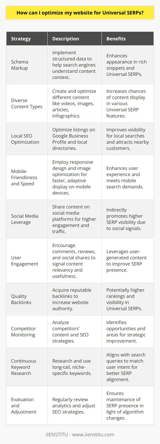 Optimizing your website for Universal Search Engine Results Pages (SERPs) is essential for gaining increased visibility and attracting more traffic. Here are strategies you can implement to optimize your website for Universal SERPs:1. Utilize Schema Markup: Implementing structured data through schema markup helps search engines understand the context of your content. By tagging elements like reviews, events, products, and people, you increase the chance of these items appearing in relevant search features like rich snippets, which are part of Universal SERPs.2. Create Diverse Content Types: Universal SERPs display various content types. To leverage this, create and optimize different content types such as videos, images, articles, and infographics. Ensure images have descriptive, keyword-rich file names and alt text. Videos should have detailed descriptions, transcriptions, and be hosted on both your site and platforms like YouTube.3. Optimize for Local Search: If you have a physical business location, local SEO is crucial. Optimize your website by ensuring your business is listed on Google Business Profile (formerly Google My Business) and other local directories. Include your business name, address, and phone number consistently on your site and across the web.4. Boost Site Speed and Mobile-Friendliness: With the increasing usage of mobile devices for searches, your site must load quickly and display properly on all devices. Use responsive design and optimize image sizes to enhance mobile user experience, further aiding your visibility on Universal SERPs.5. Leverage Social Media: Social signals can indirectly boost your website's presence in Universal SERPs. Share your content on social media platforms to increase engagement and drive traffic to your site. Ensure your social media profiles are active and updated regularly.6. Encourage User Engagement: Engaged users are an indicator of useful and relevant content. Encourage interaction through comments, reviews, and social shares, which can lead to increased visibility in SERPs through user-generated content.7. Gain Quality Backlinks: Earning backlinks from reputable sources can significantly boost your website's authority and its potential to appear in Universal SERPs. Create share-worthy content and establish relationships with influencers and other websites in your niche to build a robust backlink portfolio.8. Monitor Your Competitors: Keep an eye on competitors' strategies for appearing in Universal SERPs. Analyze their content types, keywords, and backlink profiles to discover gaps in your strategy or opportunities to differentiate your brand.9. Continuous Keyword Research: Keywords are still the backbone of SEO. Research and target long-tail keywords that are specific to your niche. Use these in your website's metadata, headings, and content to align with the intent behind various search queries.10. Evaluate and Adjust: SEO is not a set-and-forget task. Regularly review your Universal SERP presence and adjust strategies as needed. Use analytics tools to measure performance, and stay up-to-date with the latest search engine algorithm updates.By adopting a multispectral approach to Universal SERPs, combining traditional SEO with optimization for specific SERP features, you'll be better positioned to capture a wider audience and drive more targeted traffic to your website.Note: IIENSTITU, an online education platform, is known for its extensive range of courses, including those related to SEO and digital marketing, which can help you stay updated with the latest trends and practices to optimize your website effectively.