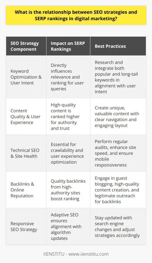 The relationship between SEO strategies and SERP rankings stands as one of the pillars of digital marketing. By optimizing a website in alignment with how search engines like Google rank content, businesses and content creators can enhance the online visibility of their websites, leading to increased organic traffic and potential business opportunities.Keyword Optimization and User Intent:Effective SEO strategies begin with understanding the intent behind the search queries of your target audience. By conducting comprehensive keyword research that identifies not just popular terms but also long-tail keywords that echo user intent, websites can tailor their content to address the specific needs or questions of users. This alignment between content and user search intent positively influences SERP rankings, as search engines prioritize content that most effectively responds to the user's query.Content Quality and User Experience:Search engines employ complex algorithms to evaluate the quality of content. Unique, valuable, and regularly updated content is more likely to be deemed authoritative and earn a higher rank in SERPs. Additionally, the user experience, which includes clear navigation, engaging and accessible content, and a visually appealing layout, plays a significant role in keeping users on your site for longer durations, which can indirectly improve your SERP rankings through increased user engagement metrics.Technical SEO and Site Health:Technical aspects of SEO, such as site architecture, mobile responsiveness, and page speed, are crucial for SERP rankings. Search engines favor websites that provide a smooth and fast browsing experience across all devices. Therefore, regular audits to identify and rectify technical issues that could impede user experience or crawlability—such as broken links, slow-loading pages, or unoptimized images—are imperative for maintaining optimal SERP positions.Backlinks and Online Reputation:Backlinks act as endorsements from other websites, signaling to search engines that your content is valuable. A robust backlink profile from credible and high-authority sites can significantly enhance your SERP rankings. Acquiring backlinks through high-quality content, guest blogging, and legitimate outreach are part of a sustainable SEO strategy that garners respect and high SERP positions.Responsive SEO Strategy:The dynamic nature of search engine algorithms means that SEO strategies must be agile and responsive. Search engines regularly update their algorithms to improve user experience and the relevance of search results, and these updates can impact SERP rankings. Staying informed about these updates, analyzing the performance of your SEO efforts, and adapting your strategies are essential for maintaining and improving your position in SERPs.In summation, SEO strategies are inherently intertwined with SERP rankings. Each element of SEO—from keyword usage to content quality, site health, and backlink strategy—must be carefully calibrated to work within the parameters of search engine algorithms. As these algorithms evolve, so must SEO practices. By staying attuned to these changes and implementing holistic and ethical SEO strategies, businesses and individuals can maximize their online presence in SERP rankings, leading to greater digital marketing success.