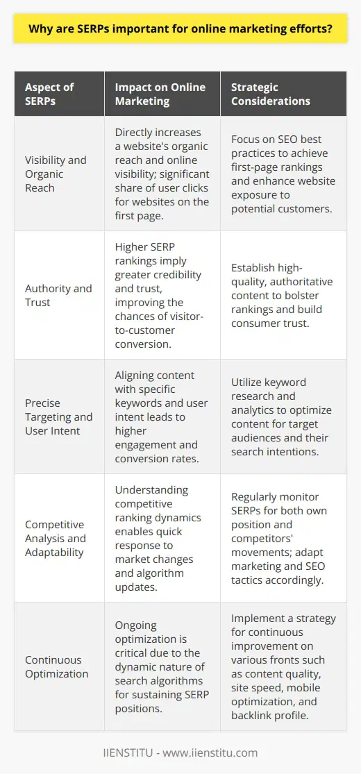 Search Engine Results Pages (SERPs) are fundamental to the success of online marketing strategies, acting as the scoreboard for businesses vying for consumer attention in the digital arena. They not only determine how visible a company's website is to potential customers but also influence the quantity and quality of traffic it receives.**Visibility and Organic Reach**The prominence of a website on SERPs is synonymous with its online visibility. Websites that appear on the first page of search results capture a significant share of user clicks. In fact, ranking on the first page can dramatically increase a website's organic reach, putting a brand in front of users who are actively seeking the products or services it offers. Since the vast majority of users rarely venture beyond the first page of search results, securing a top position can be a game-changer for driving organic traffic.**Authority and Trust**High SERP rankings also serve as endorsements of authority and trust. Users inherently trust search engines like Google to deliver relevant, valuable, and reputable content. Consequently, websites that rank higher are typically perceived as more credible and trustworthy. This perceived authority is not just beneficial for attracting more traffic – it also plays a significant role in converting visitors into customers or leads.**Precise Targeting and User Intent**The configuration of SERPs provides an opportunity to target an audience with laser precision. By optimizing for specific keywords and search queries, online marketers can tailor their content to meet the unique needs of their ideal customer profile. This alignment with user intent ensures that the website content resonates with visitors, improves engagement rates, and increases the likelihood of conversion.**Competitive Analysis and Adaptability**Monitoring SERP standings allows businesses to keep a pulse on their competitive landscape. Understanding where competitors rank for key terms, and how their organic presence fluctuates, provides invaluable insights. This knowledge empowers marketers to refine their strategies, adapt to search engine algorithm changes quickly, and ultimately maintain or improve their SERP positions.**Continuous Optimization**The ever-changing nature of search engine algorithms necessitates an ongoing optimization strategy. Regularly analyzing SERP performance helps identify which practices are effective and where there's room for improvement. Adjustments might include enhancing content quality, improving site speed, optimizing for mobile, or building a stronger backlink profile, among other tactics.In the realm of online marketing, SERPs are not just a reflection of a brand's current digital health but also a beacon that guides its strategic direction. By harnessing the power of SERP optimization, businesses can boost their online presence, engage more meaningfully with their target audience, and stay ahead in the competitive digital marketplace. As such, the importance of SERPs in shaping and sustaining online marketing efforts cannot be overstated.