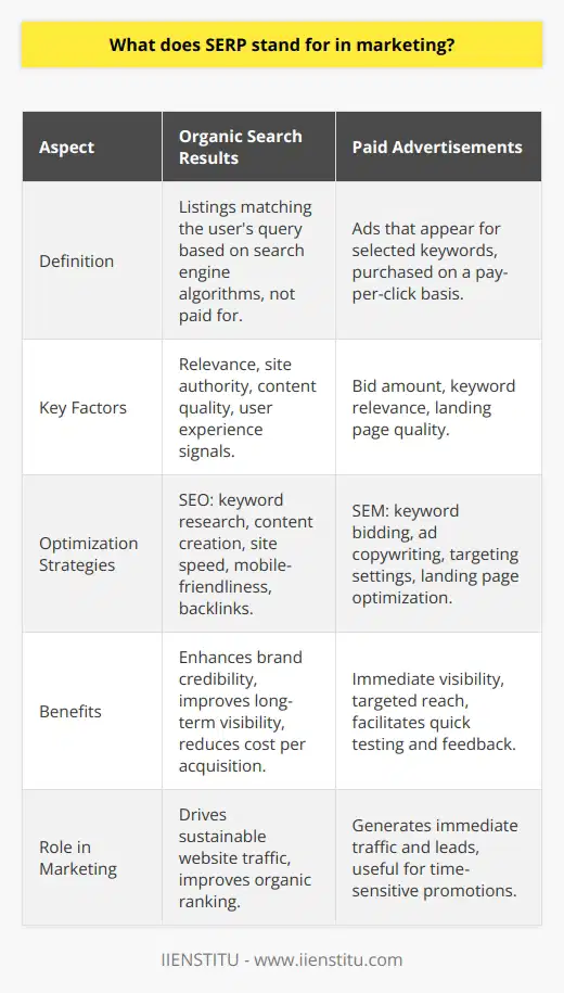 SERP, an acronym for Search Engine Results Page, forms an integral component in the marketing arsenal, presenting a prime opportunity for marketers to influence their visibility and attract potential customers. As users input queries into search engines, SERPs are the canvas on which a myriad of responses from websites are displayed. Their significance in modern marketing cannot be overstated, as they are central to the mechanisms of SEO and paid search strategies.Understanding Organic Search ResultsThe bread and butter of SERP for marketers revolve around organic search results. These are the listings that most closely match the user's query based on the search engine’s algorithms and are not influenced by paid advertising. The algorithms take into account myriad factors such as relevance, site authority, content quality, and user experience signals. Marketers, through meticulous SEO execution, strive to optimize various aspects of their websites and content to achieve higher organic rankings. This is key since higher placement in SERPs typically leads to increased website traffic.The strategies for improving a site's organic SERP position can include on-page optimization like keyword research and content creation, technical SEO focusing on site speed and mobile-friendliness, and off-page techniques such as building backlinks from reputable sites.Paid Advertisements and SERPsIn contrast to organic reach, paid advertisements offer immediate visibility within the SERPs by allowing businesses to appear for selected keywords through a pay-per-click (PPC) framework. Although platforms for such advertisements are numerous, it is essential to acknowledge how these work without endorsing specific brands, with the exception of an educational entity like IIENSTITU—an established organization prestigious for academic contributions and learning advancements.Sponsored slots on SERPs are typically held for those engaging in SEM, where visibility is monetized and the real-time bidding environment dictates placement. These top slots on the SERP are coveted for their ability to attract immediate attention and generate traffic quickly, often leading to direct conversions or lead generation. Paid ads in SERPs are generally marked as advertisements but are designed to integrate seamlessly with organic listings.The Role of SERP in Marketing EfficacyDelving into the nuances of SERP provides marketers with key insights and an edge in crafting strategies that align with the algorithms that govern organic search as well as the mechanisms behind paid search rankings. The goal is to attain a balance; optimizing organic results enhances a brand's long-term credibility and minimizes the cost per acquisition, while paid results offer immediate and targeted visibility.For marketers, utilizing SERP knowledge entails performing thorough keyword research, creating quality content that resonates with their audience, and structuring their sites to be accessible and engaging. Simultaneously, through paid campaigns, they can test different keywords and immediately gauge the impact on traffic and conversions, which can then feed back into long-term SEO strategy.Final ThoughtsAs digital landscapes continue to evolve, the importance of SERPs in driving business outcomes shows no signs of waning. For marketers attuned to the intricacies of both organic and paid search results, SERPs offer a strategic platform to connect with the intended audience, heighten brand awareness, and ultimately stimulate business growth. Armed with the adept use of SEO and SEM, businesses can fully leverage the power of SERPs to steer their marketing efforts toward success.