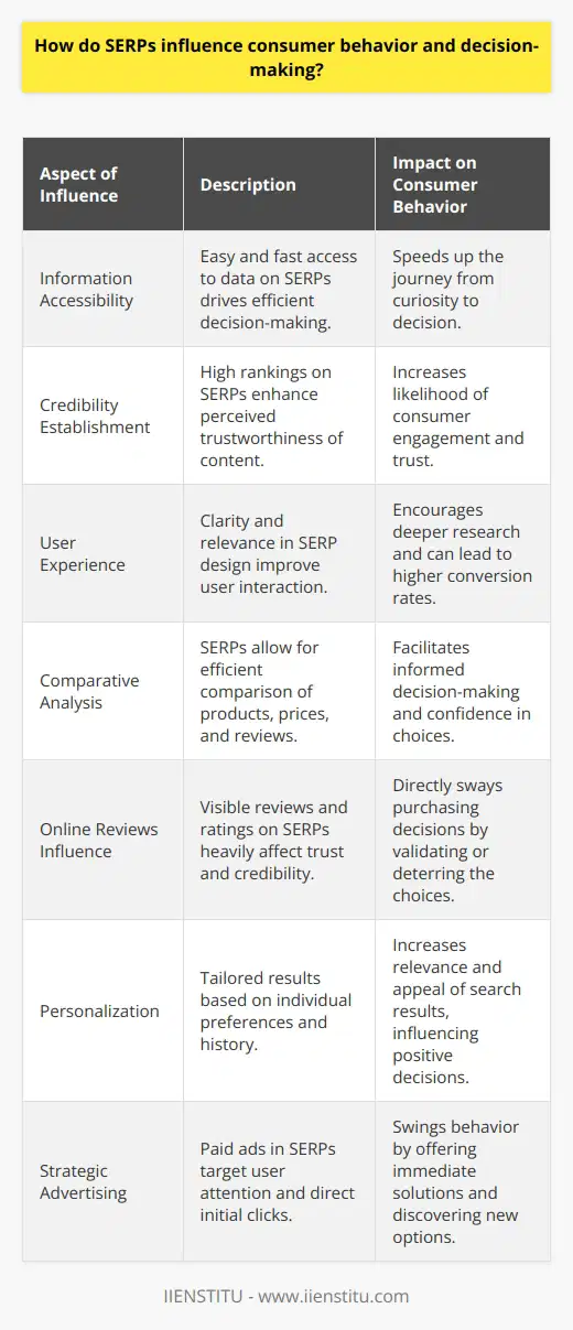 The influence of Search Engine Results Pages (SERPs) on consumer behavior and decision-making is multifaceted, profoundly shaping the journey from interest to purchase. In a digital age where information is key to consumer empowerment, SERPs serve as a critical intersection between businesses and their potential customers.**The Influence of Information Accessibility**With the vast majority of consumer research starting on search engines, the way in which SERPs display information dictates the ease and speed with which consumers can access data pertaining to products or services. The streamlining of this process through SERPs significantly determines the efficiency of the decision-making process for consumers, enabling them to quickly move from curiosity to decision.**Establishing Credibility in the Digital Marketplace**Trust is a cornerstone of consumer decision-making, and SERPs contribute substantially to establishing this trust by prioritizing content that appears credible and authoritative. Websites that appear on the first page of search results, especially in the top organic positions, are often perceived by consumers as more trustworthy, thus increasing their willingness to engage with those businesses.**Enhancing User Experience and Engagement**A consumer's journey through the SERPs is critical to their overall experience and eventual decision-making. Well-designed SERPs that prioritize clarity, relevance, and accessibility not only encourage users to delve deeper into search results but also significantly improve the chances of conversion by minimizing friction and presenting information in an easily digestible format.**Promoting Comparative Analysis**By providing a platform where consumers can quickly compare products, prices, and reviews side by side, SERPs facilitate a crucial part of the consumer decision process: comparison shopping. Such functionality not only saves time but also reinforces consumers' confidence in their final decision, knowing they have reviewed multiple options available in the market.**The Impact of Online Reviews on SERPs**Online reviews and ratings displayed within SERPs can make or break consumer trust in a product or service. Positive feedback can lead to increased consumer confidence and a higher likelihood of purchase, while negative reviews can serve as a deterrent. The visibility of these reviews in SERPs means they are an integral part of the decision-making process for many consumers.**Personalization: Addressing Individual Needs**Search engines leverage personalization to tailor SERPs to individual users, leading to a highly customized experience. This means consumers are presented with results more aligned with their interests, search history, and online behaviors, thereby increasing the appeal of the products featured and influencing consumers toward a more favorable decision.**The Strategic Role of Advertising**Paid advertisements occupy prominent positions within SERPs, capturing users' attention and often directing their initial exploratory clicks. The strategic placement of these paid listings can sway consumer behavior by offering immediate solutions and can introduce users to products or services they might not have organically discovered.In essence, SERPs serve as a conduit for informed consumer decision-making, blending speed, credibility, engagement, comparison, and personalization to influence the behavior of modern consumers. As users navigate through the information-rich landscape of search engine results, their impressions, trust, and subsequent choices are all shaped by the structured insights provided by SERPs.