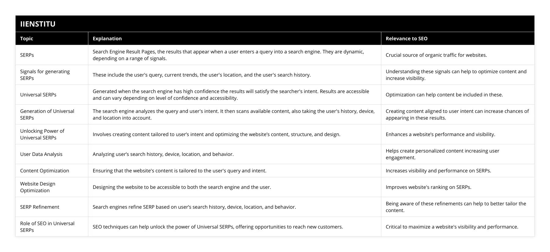 SERPs, Search Engine Result Pages, the results that appear when a user enters a query into a search engine They are dynamic, depending on a range of signals, Crucial source of organic traffic for websites, Signals for generating SERPs, These include the user's query, current trends, the user's location, and the user's search history, Understanding these signals can help to optimize content and increase visibility, Universal SERPs, Generated when the search engine has high confidence the results will satisfy the searcher's intent Results are accessible and can vary depending on level of confidence and accessibility, Optimization can help content be included in these, Generation of Universal SERPs, The search engine analyzes the query and user's intent It then scans available content, also taking the user's history, device, and location into account, Creating content aligned to user intent can increase chances of appearing in these results, Unlocking Power of Universal SERPs, Involves creating content tailored to user’s intent and optimizing the website’s content, structure, and design, Enhances a website’s performance and visibility, User Data Analysis, Analyzing user’s search history, device, location, and behavior, Helps create personalized content increasing user engagement, Content Optimization, Ensuring that the website's content is tailored to the user's query and intent, Increases visibility and performance on SERPs, Website Design Optimization, Designing the website to be accessible to both the search engine and the user, Improves website's ranking on SERPs, SERP Refinement, Search engines refine SERP based on user’s search history, device, location, and behavior, Being aware of these refinements can help to better tailor the content, Role of SEO in Universal SERPs, SEO techniques can help unlock the power of Universal SERPs, offering opportunities to reach new customers, Critical to maximize a website's visibility and performance