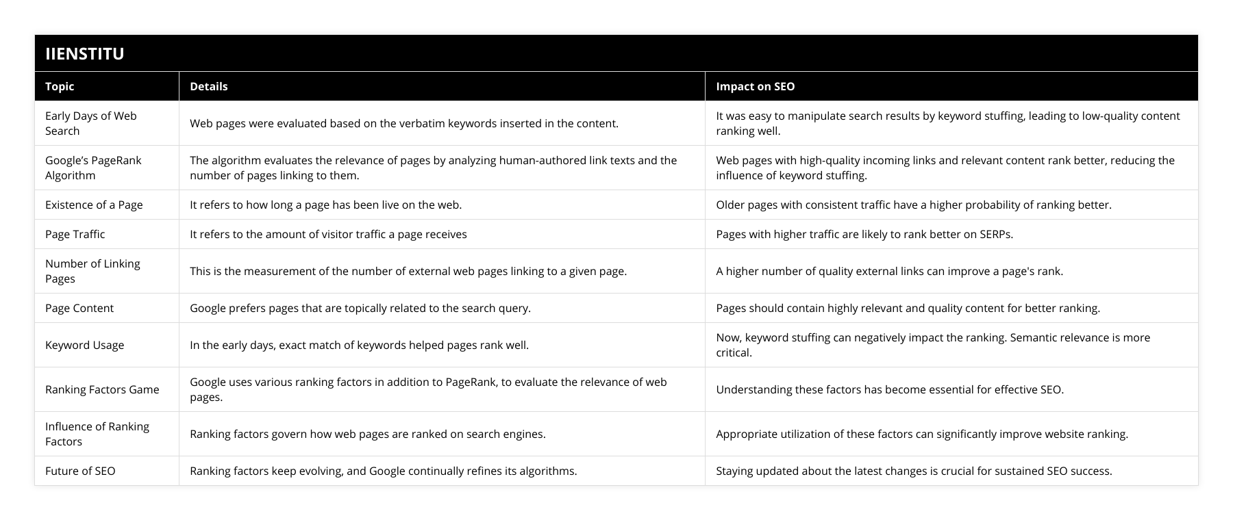 Early Days of Web Search, Web pages were evaluated based on the verbatim keywords inserted in the content, It was easy to manipulate search results by keyword stuffing, leading to low-quality content ranking well, Google’s PageRank Algorithm, The algorithm evaluates the relevance of pages by analyzing human-authored link texts and the number of pages linking to them, Web pages with high-quality incoming links and relevant content rank better, reducing the influence of keyword stuffing, Existence of a Page, It refers to how long a page has been live on the web, Older pages with consistent traffic have a higher probability of ranking better, Page Traffic, It refers to the amount of visitor traffic a page receives, Pages with higher traffic are likely to rank better on SERPs, Number of Linking Pages, This is the measurement of the number of external web pages linking to a given page, A higher number of quality external links can improve a page's rank, Page Content, Google prefers pages that are topically related to the search query, Pages should contain highly relevant and quality content for better ranking, Keyword Usage, In the early days, exact match of keywords helped pages rank well, Now, keyword stuffing can negatively impact the ranking Semantic relevance is more critical, Ranking Factors Game, Google uses various ranking factors in addition to PageRank, to evaluate the relevance of web pages, Understanding these factors has become essential for effective SEO, Influence of Ranking Factors, Ranking factors govern how web pages are ranked on search engines, Appropriate utilization of these factors can significantly improve website ranking, Future of SEO, Ranking factors keep evolving, and Google continually refines its algorithms, Staying updated about the latest changes is crucial for sustained SEO success