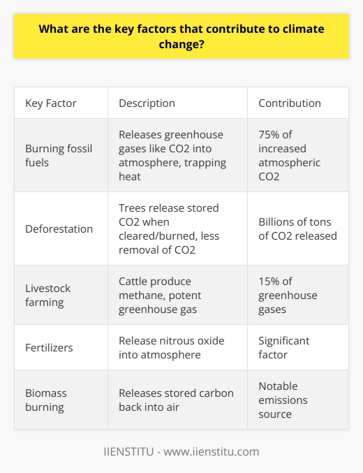 Here is a detailed content on the key factors contributing to climate change:The primary driver of climate change is the burning of fossil fuels such as coal, oil, and natural gas. When fossil fuels are combusted, carbon dioxide and other greenhouse gases are released into the atmosphere. These greenhouse gases trap heat from the sun, causing global temperatures to rise over time. Fossil fuel combustion accounts for over 75% of the increase in atmospheric carbon dioxide since the Industrial Revolution. The use of fossil fuels for electricity, heating, transportation, and industry is the predominant cause of human-induced climate change.Deforestation is another major contributor to climate change. Trees absorb and store carbon dioxide through photosynthesis. When forests are cleared and trees are burned or decompose, the stored carbon is released back into the atmosphere. Deforestation also reduces the number of trees available to remove carbon dioxide from the air. Between 2015-2020, over 4 million hectares of forest were lost per year, releasing billions of tons of carbon dioxide.In addition, intensive livestock farming generates considerable greenhouse gas emissions. Cattle, sheep, and other ruminant animals produce methane, a potent greenhouse gas, as part of their digestive process. Large-scale cattle ranching also leads to deforestation in some regions. Overall, the livestock sector accounts for around 15% of global human-caused greenhouse gas emissions.Other significant factors include fertilizers containing nitrogen, the burning of biomass, and certain industrial processes that release gases like nitrous oxide and fluorinated gases. However, the clear primary driver is the combustion of fossil fuels, which must be phased out and replaced by renewable energy sources such as solar, wind, and hydropower to mitigate climate change. Reducing deforestation and reforming agricultural practices are also necessary to limit this existential threat.