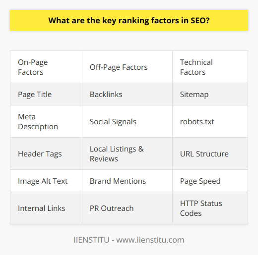 Here is some detailed content on the key ranking factors in SEO:On-Page OptimizationOn-page optimization refers to factors directly related to the content and technical structure of a web page that can influence its search engine rankings. Some key on-page factors include:- Page Title - The title tag should accurately describe the page content and include relevant keywords that users may search for. It is displayed in search results and is critical for click-through-rate.- Meta Description - The meta description provides a short summary of the page that search engines display in results. It should entice searchers to click while summarizing content.  - Header Tags - Header tags (H1, H2, etc.) create a content hierarchy, breaking up text and emphasizing important topics. Proper header tag structure improves accessibility.- Image Alt Text - Alt text provides descriptive text for images to inform search engines about their relevance. It also improves accessibility.- Internal Links - Internal links allow users and bots to naturally navigate a site's content structure. Links should use anchor text keywords where appropriate.- URL Structure - URLs containing relevant keywords can boost rankings. A short, clean URL structure is also crawler-friendly.- Page Speed - Faster page speed improves user experience and SEO, as indexed pages load quicker. Optimizing images, code, etc. helps.- Mobile Friendliness - With growing mobile usage, a mobile-friendly, responsive design is essential for rankings and usability.- Schema Markup - Schema markup enhances how search engines interpret and display page content in rich snippets.- Useful Content - Unique, useful content targeting relevant keywords demonstrates relevance and expertise to search engines.Off-Page Optimization Off-page optimization refers to external factors that influence a page's search visibility, like links, social signals, brand mentions, etc. Key factors include:- High-Quality Backlinks - Backlinks from authoritative, relevant websites help signal trust and authority to search engines. Diverse link sources matter most.- Social Engagement - Social media shares and engagement with content can help pages gain visibility and traffic.- Local Listings & Reviews - Positive local listings and reviews build reputation and local SEO authority.- Brand Mentions - Earned media publicity and brand mentions in news, blogs, forums etc. can drive awareness and backlinks.- PR Outreach - PR efforts to earn high-quality backlinks from trusted industry resources.Overall, diverse, natural signals from external sources help validate a website's quality and reputation.Technical SEOTechnical SEO ensures search engines can easily crawl, index, and understand a site's content. Core elements include: - Sitemap - A sitemap helps search bots efficiently discover new and updated content. XML sitemaps are best.- Robots.txt File - This file instructs bots which pages to crawl or avoid on a site. It prevents indexing issues.- Clean URL Structure - Short, descriptive, static URLs are crawler-friendly and help pages rank for keywords.- Optimized Page Speed - Faster page speed improves indexing capacity and rankings. Image compression, caching, CDNs, etc. optimize speed.- Proper HTTP Status Codes - The right status codes (200, 301, 404 etc.) prevent errors and improve crawlability. - Image Alt Text - Alt text provides context for images to improve SEO and accessibility.- Secure HTTPS - HTTPS encryption reassures visitors and improves search visibility.- Structured Data Markup - Structured data makes content more visible in search engines like Google.Technical SEO creates an optimized foundation for search visibility. Combined with strong content and backlinks, pages can rank higher.