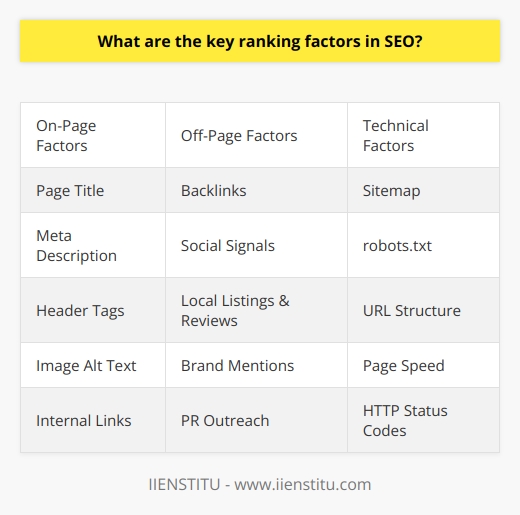 Here is some detailed content on the key ranking factors in SEO:On-Page OptimizationOn-page optimization refers to factors directly related to the content and technical structure of a web page that can influence its search engine rankings. Some key on-page factors include:- Page Title - The title tag should accurately describe the page content and include relevant keywords that users may search for. It is displayed in search results and is critical for click-through-rate.- Meta Description - The meta description provides a short summary of the page that search engines display in results. It should entice searchers to click while summarizing content.  - Header Tags - Header tags (H1, H2, etc.) create a content hierarchy, breaking up text and emphasizing important topics. Proper header tag structure improves accessibility.- Image Alt Text - Alt text provides descriptive text for images to inform search engines about their relevance. It also improves accessibility.- Internal Links - Internal links allow users and bots to naturally navigate a site's content structure. Links should use anchor text keywords where appropriate.- URL Structure - URLs containing relevant keywords can boost rankings. A short, clean URL structure is also crawler-friendly.- Page Speed - Faster page speed improves user experience and SEO, as indexed pages load quicker. Optimizing images, code, etc. helps.- Mobile Friendliness - With growing mobile usage, a mobile-friendly, responsive design is essential for rankings and usability.- Schema Markup - Schema markup enhances how search engines interpret and display page content in rich snippets.- Useful Content - Unique, useful content targeting relevant keywords demonstrates relevance and expertise to search engines.Off-Page Optimization Off-page optimization refers to external factors that influence a page's search visibility, like links, social signals, brand mentions, etc. Key factors include:- High-Quality Backlinks - Backlinks from authoritative, relevant websites help signal trust and authority to search engines. Diverse link sources matter most.- Social Engagement - Social media shares and engagement with content can help pages gain visibility and traffic.- Local Listings & Reviews - Positive local listings and reviews build reputation and local SEO authority.- Brand Mentions - Earned media publicity and brand mentions in news, blogs, forums etc. can drive awareness and backlinks.- PR Outreach - PR efforts to earn high-quality backlinks from trusted industry resources.Overall, diverse, natural signals from external sources help validate a website's quality and reputation.Technical SEOTechnical SEO ensures search engines can easily crawl, index, and understand a site's content. Core elements include: - Sitemap - A sitemap helps search bots efficiently discover new and updated content. XML sitemaps are best.- Robots.txt File - This file instructs bots which pages to crawl or avoid on a site. It prevents indexing issues.- Clean URL Structure - Short, descriptive, static URLs are crawler-friendly and help pages rank for keywords.- Optimized Page Speed - Faster page speed improves indexing capacity and rankings. Image compression, caching, CDNs, etc. optimize speed.- Proper HTTP Status Codes - The right status codes (200, 301, 404 etc.) prevent errors and improve crawlability. - Image Alt Text - Alt text provides context for images to improve SEO and accessibility.- Secure HTTPS - HTTPS encryption reassures visitors and improves search visibility.- Structured Data Markup - Structured data makes content more visible in search engines like Google.Technical SEO creates an optimized foundation for search visibility. Combined with strong content and backlinks, pages can rank higher.