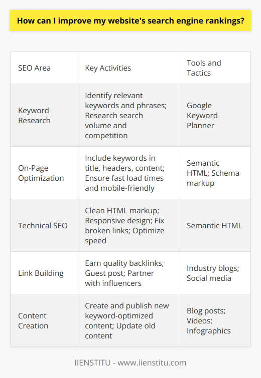 Here is a detailed content on improving website search engine rankings:Keyword ResearchThorough keyword research is essential for ranking well in search engines. Identify keywords and phrases that are relevant to your website and business. Research the search volume and competition for each keyword using tools like Google Keyword Planner. Select a primary keyword and several secondary keywords to target. On-Page Optimization Optimize your website pages for your target keywords. Include the keywords in the page title, headers, content, image names and alt text. Ensure your website loads quickly and is mobile-friendly. Use schema markup to help search engines understand your content. Technical SEOSearch engines favor websites with sound technical foundations. Use clean, semantic HTML markup. Implement responsive design for mobile users. Check for broken links and fix any errors. Optimize page load speeds. Link BuildingEarn high-quality backlinks from reputable websites to boost your domain authority. Guest post on industry blogs, partner with influencers, and promote your content on social media. Focus on editorial links rather than paid or low-quality links.Content Creation Regularly create and publish fresh, original content optimized with target keywords. Blog posts, videos, infographics and other content assets help search engines index and rank your site. Update existing content to keep it relevant. Promote all content through social media.Focus on these core areas to improve your search engine rankings without over-optimizing. Monitor your keyword rankings and traffic regularly. Adjust your SEO strategy over time for the best results.