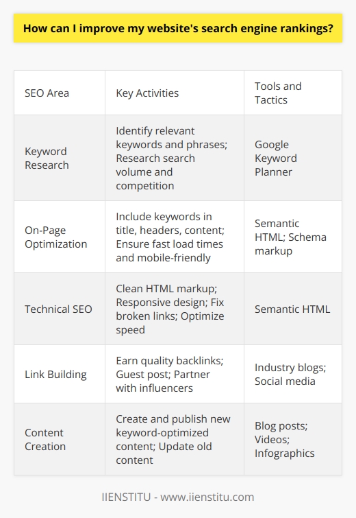 Here is a detailed content on improving website search engine rankings:Keyword ResearchThorough keyword research is essential for ranking well in search engines. Identify keywords and phrases that are relevant to your website and business. Research the search volume and competition for each keyword using tools like Google Keyword Planner. Select a primary keyword and several secondary keywords to target. On-Page Optimization Optimize your website pages for your target keywords. Include the keywords in the page title, headers, content, image names and alt text. Ensure your website loads quickly and is mobile-friendly. Use schema markup to help search engines understand your content. Technical SEOSearch engines favor websites with sound technical foundations. Use clean, semantic HTML markup. Implement responsive design for mobile users. Check for broken links and fix any errors. Optimize page load speeds. Link BuildingEarn high-quality backlinks from reputable websites to boost your domain authority. Guest post on industry blogs, partner with influencers, and promote your content on social media. Focus on editorial links rather than paid or low-quality links.Content Creation Regularly create and publish fresh, original content optimized with target keywords. Blog posts, videos, infographics and other content assets help search engines index and rank your site. Update existing content to keep it relevant. Promote all content through social media.Focus on these core areas to improve your search engine rankings without over-optimizing. Monitor your keyword rankings and traffic regularly. Adjust your SEO strategy over time for the best results.