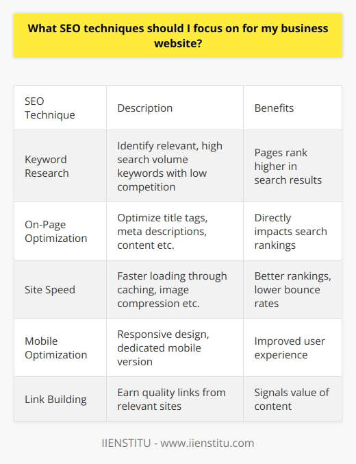 Here is a detailed content on SEO techniques to focus on for a business website:Keyword ResearchThorough keyword research is crucial for SEO success. Identify keywords that are relevant to your business offerings and have decent search volume. Use keyword research tools like Google Keyword Planner to find low competition long-tail keywords to target. Optimizing for the right keywords will help your pages rank higher in search results.On-Page Optimization On-page factors like title tags, meta descriptions, headings, content, image alt text etc directly impact search engine rankings. Optimize these elements for your focus keywords. Create unique, high quality content that answers searchers' queries. Ensure your website loads fast. Mobile-friendly responsive design is also important for on-page SEO.Site SpeedSite speed significantly affects user experience and SEO. Faster loading pages can lead to better rankings, lower bounce rates and more conversions. Use caching plugins, compress images, minimize HTTP requests, optimize code etc to speed up your website. Aim for load times under 2-3 seconds.Mobile OptimizationWith increasing mobile internet usage, a mobile-friendly website is a must. Make sure your site is responsive or has a dedicated mobile version. Avoid interstitials and pop-ups. Check page speed on mobile devices. Targeting local searches can also help for brick-and-mortar businesses. Link BuildingLinks from relevant websites signal search engines that your content is valuable. Guest posting on industry blogs, partnerships, social media and outreach can help build quality backlinks. Focus on earning links naturally from authority sites related to your business. Quality over quantity applies for link building.
