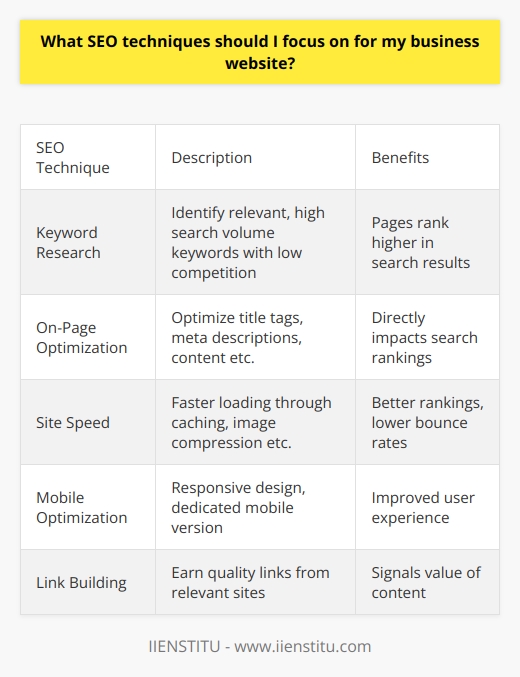 Here is a detailed content on SEO techniques to focus on for a business website:Keyword ResearchThorough keyword research is crucial for SEO success. Identify keywords that are relevant to your business offerings and have decent search volume. Use keyword research tools like Google Keyword Planner to find low competition long-tail keywords to target. Optimizing for the right keywords will help your pages rank higher in search results.On-Page Optimization On-page factors like title tags, meta descriptions, headings, content, image alt text etc directly impact search engine rankings. Optimize these elements for your focus keywords. Create unique, high quality content that answers searchers' queries. Ensure your website loads fast. Mobile-friendly responsive design is also important for on-page SEO.Site SpeedSite speed significantly affects user experience and SEO. Faster loading pages can lead to better rankings, lower bounce rates and more conversions. Use caching plugins, compress images, minimize HTTP requests, optimize code etc to speed up your website. Aim for load times under 2-3 seconds.Mobile OptimizationWith increasing mobile internet usage, a mobile-friendly website is a must. Make sure your site is responsive or has a dedicated mobile version. Avoid interstitials and pop-ups. Check page speed on mobile devices. Targeting local searches can also help for brick-and-mortar businesses. Link BuildingLinks from relevant websites signal search engines that your content is valuable. Guest posting on industry blogs, partnerships, social media and outreach can help build quality backlinks. Focus on earning links naturally from authority sites related to your business. Quality over quantity applies for link building.