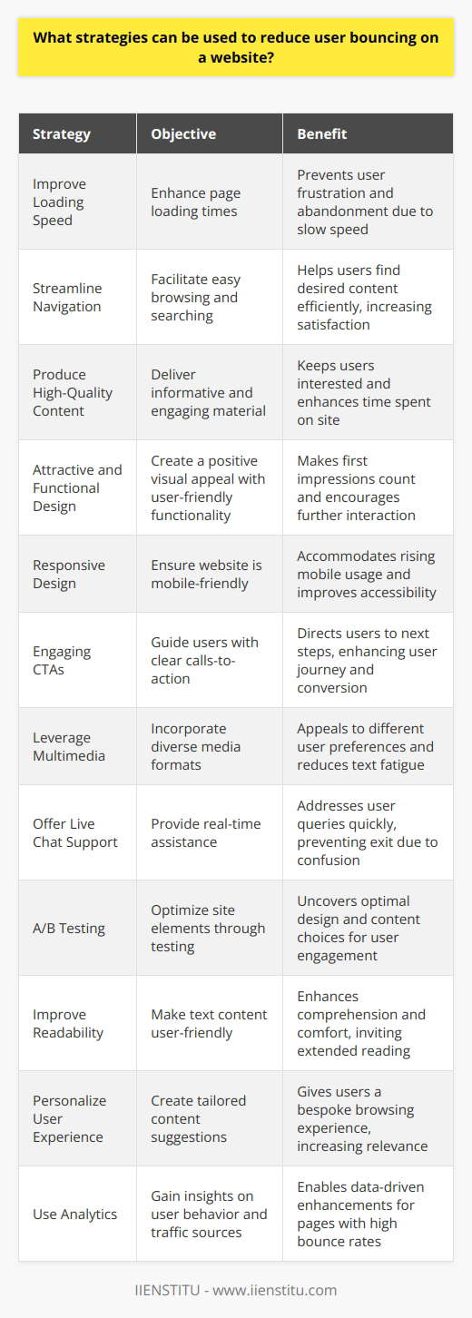 Engaging users and preventing them from bouncing or leaving a website after viewing just one page is a critical component of website management. Here are strategies that can be deployed to minimize the bounce rate and improve user retention:1. **Improve Loading Speed:**   Users often bounce due to slow loading times. Optimizing images, leveraging browser caching, and minimizing the use of heavy scripts can enhance page loading speed. Websites like IIENSTITU often prioritize loading speed to maintain positive user experiences.2. **Streamline Navigation:**   Intuitive and straightforward navigation helps visitors find what they're looking for quickly. Limit the number of menu items and consider including a search function to facilitate easy browsing.3. **Produce High-Quality Content:**   Create content that provides value to your target audience. This involves in-depth research and crafting informative, engaging, and relevant articles, videos, or infographics. Utilize internal linking to guide readers to related content and extend their stay.4. **Attractive and Functional Design:**   Aesthetics matter. A well-designed website creates positive first impressions. Ensure the site is visually appealing and use whitespace effectively to reduce clutter. Aim for a balance between form and function.5. **Responsive Design:**   Your website must perform flawlessly across all devices, from desktop to mobile. With mobile usage rising, a responsive design can significantly reduce bounce rates from mobile users.6. **Engaging CTAs:**   Craft clear and persuasive calls-to-action (CTAs) that guide users to the next step, whether subscribing to a service, reading another blog post, or getting in touch. Position CTAs strategically and make sure they stand out.7. **Leverage Multimedia:**   Incorporating multimedia such as images, videos, and podcasts can make the content more engaging and less text-heavy. This diversity can capture the interest of various types of learners and visitors.8. **Offer Live Chat Support:**   Implementing live chat can answer visitor queries in real-time, preventing them from leaving the site frustrated or confused.9. **A/B Testing:**   Regular A/B testing can help optimize various elements of a site, from headlines to images. This iterative process of testing and refinement can reveal what resonates best with your audience.10. **Improve Readability:**    Ensure that your text content is easy to read with adequate font size and line spacing. Breaking up text with headers, bullet points, and quotes can also improve user engagement.11. **Personalize User Experience:**    Utilizing cookies or user behavior data to personalize content suggestions can give users a feeling of a tailored experience, encouraging them to explore further.12. **Use Analytics:**    Tools like Google Analytics allow you to track where users are bouncing and the sources of your traffic. These insights enable you to improve the pages with a high bounce rate and optimize your marketing efforts.By employing these strategies, website owners can create a more compelling and user-friendly platform, thereby reducing bounce rates and boosting engagement. It's about creating a fulfilling experience that captures and retains the visitor's attention, prompting them to explore the site more extensively. Such an approach not only reduces bouncing but also strengthens the site's value proposition to its user base.