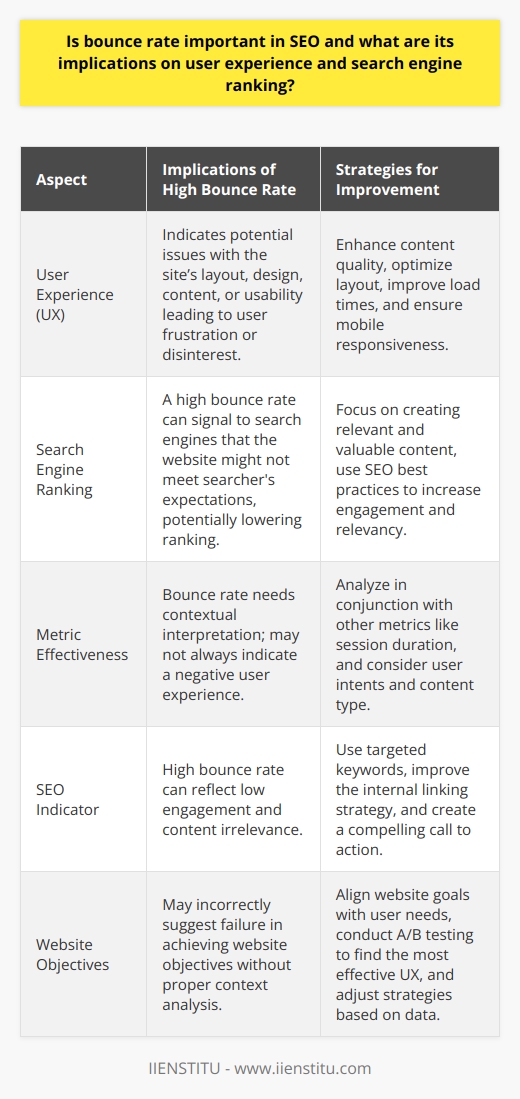 Bounce rate is often used as a litmus test for user engagement and content relevance; thus, it plays a pivotal role in understanding how a website is perceived by both its visitors and search engines. Essentially, it indicates the percentage of all visitors who enter and leave on the same page, without any interaction with the page itself, such as clicks on links or buttons. A high bounce rate can suggest that the site is not captivating enough to encourage visitors to explore further.Implications on User ExperienceUser experience (UX) encompasses all aspects of the end-user's interaction with the company, its services, and its products, including websites. Good UX aims to provide a smooth, intuitive, and rewarding interaction for users. If a website has a high bounce rate, it may imply that the website's layout, design, content, or usability are not up to par, leading to an unsatisfactory user experience. This could result in users leaving the site early due to frustration or disinterest, something that every webmaster aims to avoid. Therefore, a focus on improving UX — through better content quality, a more accessible layout, faster load times, and mobile responsiveness — is essential to reducing bounce rate and enhancing overall engagement.Implications on Search Engine RankingSearch engines like Google use a myriad of factors to determine the ranking of websites in search results. While bounce rate is not an official ranking factor, it indirectly affects a site's performance in search engines. A high bounce rate can signal to search engines that a website might not be meeting the needs or expectations of searchers, and therefore, may not be a high-quality source to rank highly. In turn, this can diminish a site's search engine visibility and negatively influence its traffic acquisition capabilities.Effectiveness of Bounce Rate as a MetricWhile bounce rate can provide useful insights, it is essential to interpret it in context. For example, a high bounce rate on a contact page might be perfectly normal if users are coming to find quick information like a phone number or address. Similarly, a high bounce rate on a blog with long-form content might not necessarily be a bad sign, as users may have completed reading a post and then left the site satisfied. Thus, website owners should analyze the bounce rate in conjunction with other metrics such as average session duration, pages per session, and conversion rate to gain a more accurate understanding of user behavior and website performance.In summary, while bounce rates are important in SEO as an indicator of user engagement and content relevance, they should not be overemphasized without considering the broader context of user behavior and website objectives. A holistic approach is recommended, whereby continuous improvements are made to enhance user experience and therefore, ideally, search engine ranking. Proactive adjustments, based on comprehensive analysis, can help websites align better with user expectations and search engine standards, ultimately driving success in the virtual landscape.