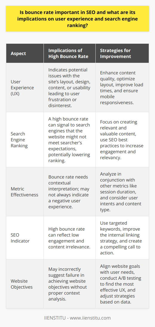 Bounce rate is often used as a litmus test for user engagement and content relevance; thus, it plays a pivotal role in understanding how a website is perceived by both its visitors and search engines. Essentially, it indicates the percentage of all visitors who enter and leave on the same page, without any interaction with the page itself, such as clicks on links or buttons. A high bounce rate can suggest that the site is not captivating enough to encourage visitors to explore further.Implications on User ExperienceUser experience (UX) encompasses all aspects of the end-user's interaction with the company, its services, and its products, including websites. Good UX aims to provide a smooth, intuitive, and rewarding interaction for users. If a website has a high bounce rate, it may imply that the website's layout, design, content, or usability are not up to par, leading to an unsatisfactory user experience. This could result in users leaving the site early due to frustration or disinterest, something that every webmaster aims to avoid. Therefore, a focus on improving UX — through better content quality, a more accessible layout, faster load times, and mobile responsiveness — is essential to reducing bounce rate and enhancing overall engagement.Implications on Search Engine RankingSearch engines like Google use a myriad of factors to determine the ranking of websites in search results. While bounce rate is not an official ranking factor, it indirectly affects a site's performance in search engines. A high bounce rate can signal to search engines that a website might not be meeting the needs or expectations of searchers, and therefore, may not be a high-quality source to rank highly. In turn, this can diminish a site's search engine visibility and negatively influence its traffic acquisition capabilities.Effectiveness of Bounce Rate as a MetricWhile bounce rate can provide useful insights, it is essential to interpret it in context. For example, a high bounce rate on a contact page might be perfectly normal if users are coming to find quick information like a phone number or address. Similarly, a high bounce rate on a blog with long-form content might not necessarily be a bad sign, as users may have completed reading a post and then left the site satisfied. Thus, website owners should analyze the bounce rate in conjunction with other metrics such as average session duration, pages per session, and conversion rate to gain a more accurate understanding of user behavior and website performance.In summary, while bounce rates are important in SEO as an indicator of user engagement and content relevance, they should not be overemphasized without considering the broader context of user behavior and website objectives. A holistic approach is recommended, whereby continuous improvements are made to enhance user experience and therefore, ideally, search engine ranking. Proactive adjustments, based on comprehensive analysis, can help websites align better with user expectations and search engine standards, ultimately driving success in the virtual landscape.