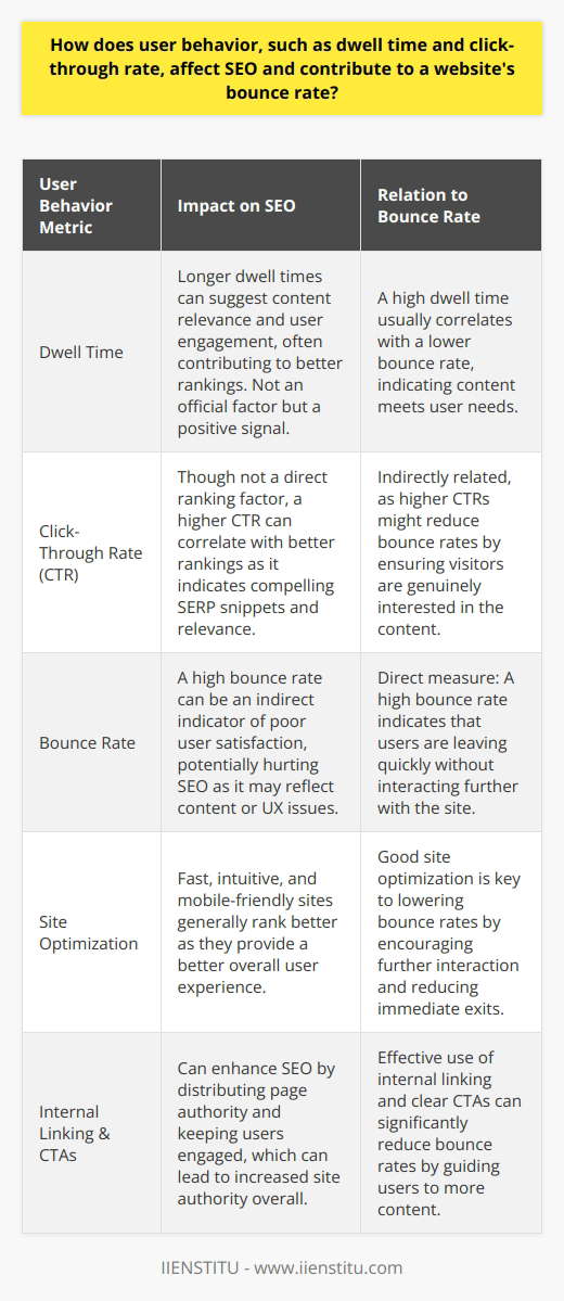 In the realm of digital marketing, user behavior continues to play a pivotal role in how search engines ascertain the value and rank of a website. Understanding dwell time, click-through rate (CTR), and their relationship with bounce rate is integral to fine-tuning SEO strategies that drive traffic and improve visibility.**Dwell Time's Influence on SEO**When users linger on a website, it's typically a strong indicator that the content is resonating with them. High dwell time suggests that the content is matching user intent and offering a satisfying answer or resource, which is exactly what search engines are looking to provide to their users. Search algorithms are believed to factor in dwell time when ranking content. Websites that consistently engage and retain visitors may be rewarded with improved search engine rankings. It is important, however, to note that dwell time is not an officially confirmed ranking factor by search engines like Google, but it is widely accepted as a strong user engagement signal. **Click-Through Rate's Role in SEO**Click-through rate, the percentage of users who click on a link compared to those who see it, is another way to gauge how compelling your SERP snippet is. A high CTR suggests that your title and meta description are effective at capturing attention and enticing potential visitors. While Google has stated that CTR isn't a direct ranking factor, high CTRs can correlate with higher search rankings, perhaps due to the intertwined relationship of relevance and user satisfaction. Appealing SERP snippets can lead to more traffic, which can indirectly influence SEO by bringing more engagement and potential links to the content.**Bounce Rate and Its SEO Implications**Bounce rate is a metric that measures the percentage of sessions in which the user leaves the site from the entry page without interacting with it. Excessive bounce rates can signal that the content is not meeting user expectations, or that the user experience is lacking, potentially due to slow loading times, poor navigation, or non-optimized mobile viewing. Search engines are keyed into user satisfaction, and while they have not explicitly confirmed bounce rate as a direct ranking signal, it is a useful diagnostic metric. If most users are bouncing from your website, this could indirectly impact your SEO by suggesting that your site isn't offering the valuable, engaging experience that search engines favor.**Getting ahead of Bounce Rates for SEO**To keep bounce rates minimal and boost SEO, content must not only be relevant but also engaging in a way that entices users to explore further. Improved dwell times often correlate with comprehensive content that delivers on the promises made in the SERP snippets, keeping users on the page. In parallel, crafting meta titles and descriptions with a keen understanding of target audience can enhance CTR, thereby boosting traffic and potential user engagement.Optimizing websites to be fast, mobile-friendly, and intuitive to navigate is also crucial in nurturing a positive user experience. Encouraging users to click through to additional pages with effective internal linking and clear calls to action can help reduce bounce rates. Websites should also maintain a balance of quality external links and relevant, authoritative content that holds user interest.**Final Thoughts**Dwell time and click-through rate are influential user behavior metrics that can shed light on potential SEO improvements. By providing a satisfying user experience that meets the intent and expectations of visitors, you can positively influence these metrics, which in turn may contribute to a lower bounce rate and better SEO ranking. Remember, the goal is not just to attract users to your site, but to provide them with such value that they stay, engage, and ideally, convert.