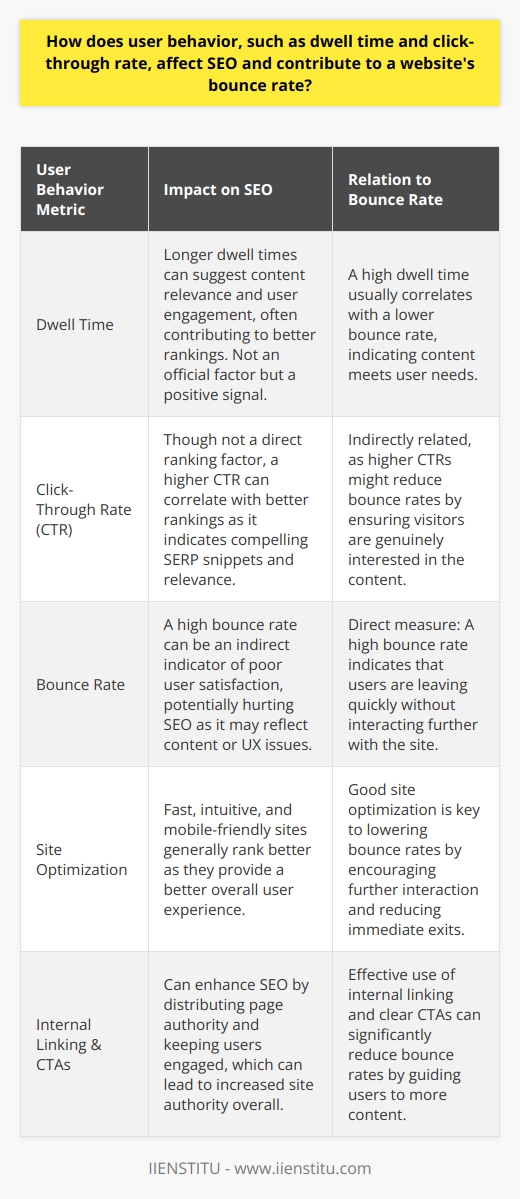 In the realm of digital marketing, user behavior continues to play a pivotal role in how search engines ascertain the value and rank of a website. Understanding dwell time, click-through rate (CTR), and their relationship with bounce rate is integral to fine-tuning SEO strategies that drive traffic and improve visibility.**Dwell Time's Influence on SEO**When users linger on a website, it's typically a strong indicator that the content is resonating with them. High dwell time suggests that the content is matching user intent and offering a satisfying answer or resource, which is exactly what search engines are looking to provide to their users. Search algorithms are believed to factor in dwell time when ranking content. Websites that consistently engage and retain visitors may be rewarded with improved search engine rankings. It is important, however, to note that dwell time is not an officially confirmed ranking factor by search engines like Google, but it is widely accepted as a strong user engagement signal. **Click-Through Rate's Role in SEO**Click-through rate, the percentage of users who click on a link compared to those who see it, is another way to gauge how compelling your SERP snippet is. A high CTR suggests that your title and meta description are effective at capturing attention and enticing potential visitors. While Google has stated that CTR isn't a direct ranking factor, high CTRs can correlate with higher search rankings, perhaps due to the intertwined relationship of relevance and user satisfaction. Appealing SERP snippets can lead to more traffic, which can indirectly influence SEO by bringing more engagement and potential links to the content.**Bounce Rate and Its SEO Implications**Bounce rate is a metric that measures the percentage of sessions in which the user leaves the site from the entry page without interacting with it. Excessive bounce rates can signal that the content is not meeting user expectations, or that the user experience is lacking, potentially due to slow loading times, poor navigation, or non-optimized mobile viewing. Search engines are keyed into user satisfaction, and while they have not explicitly confirmed bounce rate as a direct ranking signal, it is a useful diagnostic metric. If most users are bouncing from your website, this could indirectly impact your SEO by suggesting that your site isn't offering the valuable, engaging experience that search engines favor.**Getting ahead of Bounce Rates for SEO**To keep bounce rates minimal and boost SEO, content must not only be relevant but also engaging in a way that entices users to explore further. Improved dwell times often correlate with comprehensive content that delivers on the promises made in the SERP snippets, keeping users on the page. In parallel, crafting meta titles and descriptions with a keen understanding of target audience can enhance CTR, thereby boosting traffic and potential user engagement.Optimizing websites to be fast, mobile-friendly, and intuitive to navigate is also crucial in nurturing a positive user experience. Encouraging users to click through to additional pages with effective internal linking and clear calls to action can help reduce bounce rates. Websites should also maintain a balance of quality external links and relevant, authoritative content that holds user interest.**Final Thoughts**Dwell time and click-through rate are influential user behavior metrics that can shed light on potential SEO improvements. By providing a satisfying user experience that meets the intent and expectations of visitors, you can positively influence these metrics, which in turn may contribute to a lower bounce rate and better SEO ranking. Remember, the goal is not just to attract users to your site, but to provide them with such value that they stay, engage, and ideally, convert.