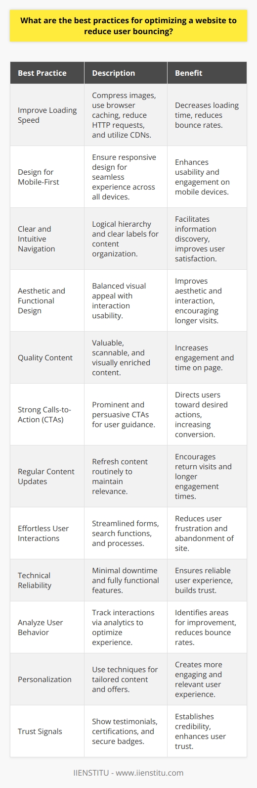 Optimizing a website to reduce user bounce rates is a multi-faceted approach that requires attention to technical performance, user experience, content relevancy, and overall usability. Here are several best practices to consider:1. Improve Loading Speed: A slow-loading website can be a primary reason for high bounce rates. Compress your images, leverage browser caching, minimize HTTP requests, and utilize content delivery networks to enhance your site's loading times.2. Design for Mobile-First: With the increasing prevalence of mobile browsing, websites must be responsive and optimized for mobile devices. Ensure that your website offers a seamless experience across all screen sizes.3. Clear and Intuitive Navigation: A straightforward navigation structure allows users to find the information they need without confusion. Organize your content with clear, clickable labels and logical hierarchies.4. Aesthetic and Functional Design: Combine visual appeal with usability. The website interface should be clean, attractive, and devoid of clutter while also providing intuitive interaction cues for easy navigation.5. Quality Content: Provide valuable, accurate, and engaging content. Keep your text easily scannable with headers, bullet points, and short paragraphs. Video and images can also enrich the user experience when used appropriately.6. Strong Calls-to-Action (CTAs): Guide users on what steps to take next with prominent and persuasive CTAs. Whether it's making a purchase, signing up for a newsletter, or downloading a resource, ensure that the CTA is clear and compelling.7. Regular Content Updates: Keep your website dynamic and interesting by routinely updating the content. Fresh, relevant content encourages return visits and longer engagement times.8. Effortless User Interactions: Make sure all forms, search functions, and transactional processes are streamlined and free of any complications that could frustrate a user.9. Technical Reliability: Ensure that your site has minimum downtime and that all links, buttons, and features work as intended. Regularly check and fix broken links and other errors.10. Analyze User Behavior: Use advanced analytics tools to track how users interact with your site. Look at the bounce rates, time on page, and the user's journey to identify potential problem areas on your site.11. Personalization: Employ personalization techniques to create a more engaging user experience. Show relevant content and offers based on user behavior, location, and preferences.12. Trust Signals: Incorporate customer testimonials, certifications, awards, and secure payment badges to establish credibility and trust with your audience.Always consider the specific characteristics of your target audience when implementing these best practices. Analyze your website through their eyes to ensure that you are meeting their needs and expectations effectively. By taking a comprehensive and user-centric approach to website optimization, you will not only reduce bounce rates but also foster a loyal and satisfied user base.