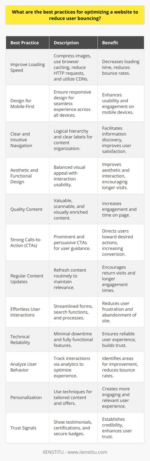 Optimizing a website to reduce user bounce rates is a multi-faceted approach that requires attention to technical performance, user experience, content relevancy, and overall usability. Here are several best practices to consider:1. Improve Loading Speed: A slow-loading website can be a primary reason for high bounce rates. Compress your images, leverage browser caching, minimize HTTP requests, and utilize content delivery networks to enhance your site's loading times.2. Design for Mobile-First: With the increasing prevalence of mobile browsing, websites must be responsive and optimized for mobile devices. Ensure that your website offers a seamless experience across all screen sizes.3. Clear and Intuitive Navigation: A straightforward navigation structure allows users to find the information they need without confusion. Organize your content with clear, clickable labels and logical hierarchies.4. Aesthetic and Functional Design: Combine visual appeal with usability. The website interface should be clean, attractive, and devoid of clutter while also providing intuitive interaction cues for easy navigation.5. Quality Content: Provide valuable, accurate, and engaging content. Keep your text easily scannable with headers, bullet points, and short paragraphs. Video and images can also enrich the user experience when used appropriately.6. Strong Calls-to-Action (CTAs): Guide users on what steps to take next with prominent and persuasive CTAs. Whether it's making a purchase, signing up for a newsletter, or downloading a resource, ensure that the CTA is clear and compelling.7. Regular Content Updates: Keep your website dynamic and interesting by routinely updating the content. Fresh, relevant content encourages return visits and longer engagement times.8. Effortless User Interactions: Make sure all forms, search functions, and transactional processes are streamlined and free of any complications that could frustrate a user.9. Technical Reliability: Ensure that your site has minimum downtime and that all links, buttons, and features work as intended. Regularly check and fix broken links and other errors.10. Analyze User Behavior: Use advanced analytics tools to track how users interact with your site. Look at the bounce rates, time on page, and the user's journey to identify potential problem areas on your site.11. Personalization: Employ personalization techniques to create a more engaging user experience. Show relevant content and offers based on user behavior, location, and preferences.12. Trust Signals: Incorporate customer testimonials, certifications, awards, and secure payment badges to establish credibility and trust with your audience.Always consider the specific characteristics of your target audience when implementing these best practices. Analyze your website through their eyes to ensure that you are meeting their needs and expectations effectively. By taking a comprehensive and user-centric approach to website optimization, you will not only reduce bounce rates but also foster a loyal and satisfied user base.