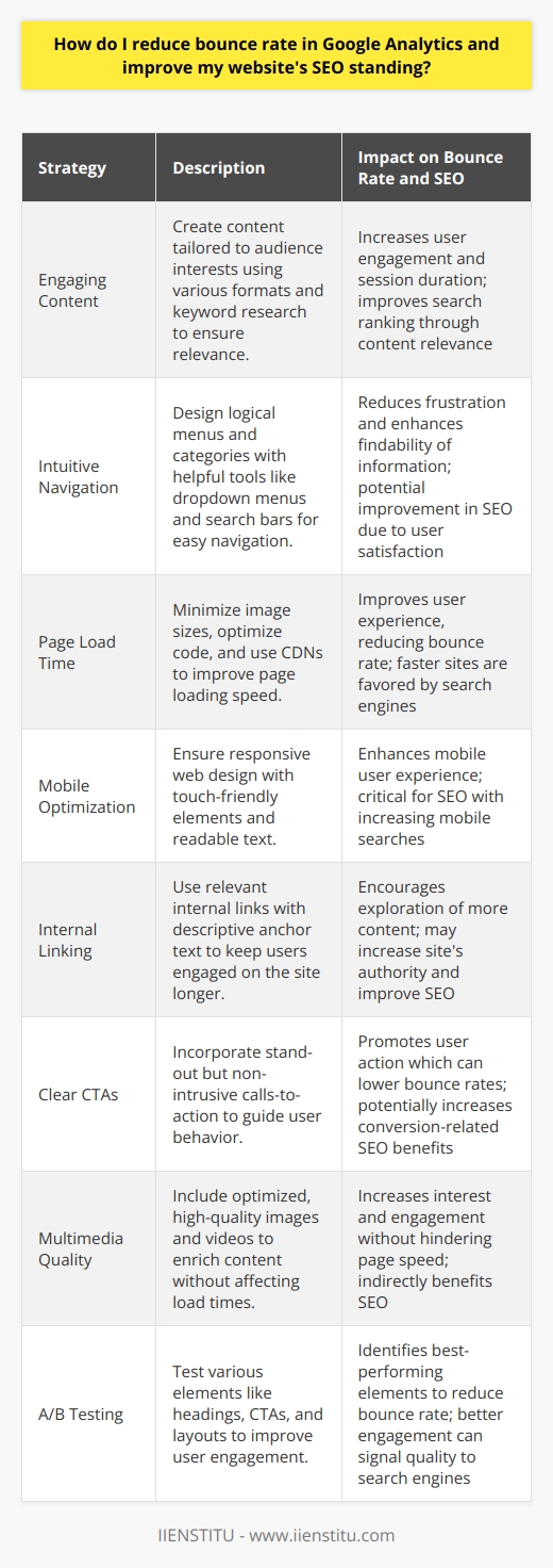 Reducing the bounce rate in Google Analytics is a multi-faceted process that involves improving user engagement, site performance, and content relevance. To achieve this, here are several strategies that can be deployed to keep visitors on your website longer and encourage them to interact with more content, which can, in turn, improve your site's SEO standing.**Engaging and Relevant Content**Develop content that is engaging, informative, and directly relevant to your audience's interests. This includes conducting keyword research to understand what your audience is searching for and creating content that answers their questions. Use a mix of formats such as text, images, videos, and infographics to cater to different preferences and keep the content dynamic.**Intuitive Navigation**Ensure your website's navigation is intuitive and straightforward. Categories and menus should be logically organized, allowing users to find the information they're looking for with minimal effort. Dropdown menus and search bars are excellent tools to help users navigate your site.**Page Load Time**Page speed is a critical factor that impacts bounce rate and SEO. Utilize tools to analyze your site's load time and identify bottlenecks. Minimize the use of large image files, optimize code, and take advantage of content delivery networks (CDNs) to speed up delivery times for users across different geographical locations.**Mobile Optimization**With the growing prevalence of mobile internet usage, mobile optimization is no longer optional. Ensure your web design is responsive and that your site looks and functions well on all devices. Large buttons, readable text, and touch-friendly elements are essential for a good mobile user experience.**Internal Linking**Strategically use internal linking to guide visitors to related content on your site. This not only aids navigation but also keeps users engaged and increases the time they spend on your site. Ensure that the anchor text for internal links is descriptive and that the linked content is relevant to the context in which it appears.**Clear Calls-to-Action**Incorporate clear calls-to-action (CTAs) that guide users towards desired actions, such as making a purchase, signing up for a newsletter, or downloading a resource. CTAs should stand out from the rest of the page content but should not be intrusive or disrupt the user experience.**High-Quality Multimedia**Utilize high-quality images, videos, and other multimedia to break up text and increase user engagement. Ensure that these elements are optimized to load quickly and are not so large that they negatively impact the overall page load time.**A/B Testing**Regularly perform A/B testing on various elements of your site. This can include testing different versions of headings, CTAs, images, or page layouts to see which ones perform better in terms of user engagement and reducing bounce rates.By implementing these strategies, you can create a more engaging and user-friendly website. This can lead to lower bounce rates and better SEO performance, as both users and search engines reward sites that provide valuable content and an exceptional user experience. Remember that ensuring these elements work in harmony is crucial for seeing tangible improvements in your website's performance metrics.