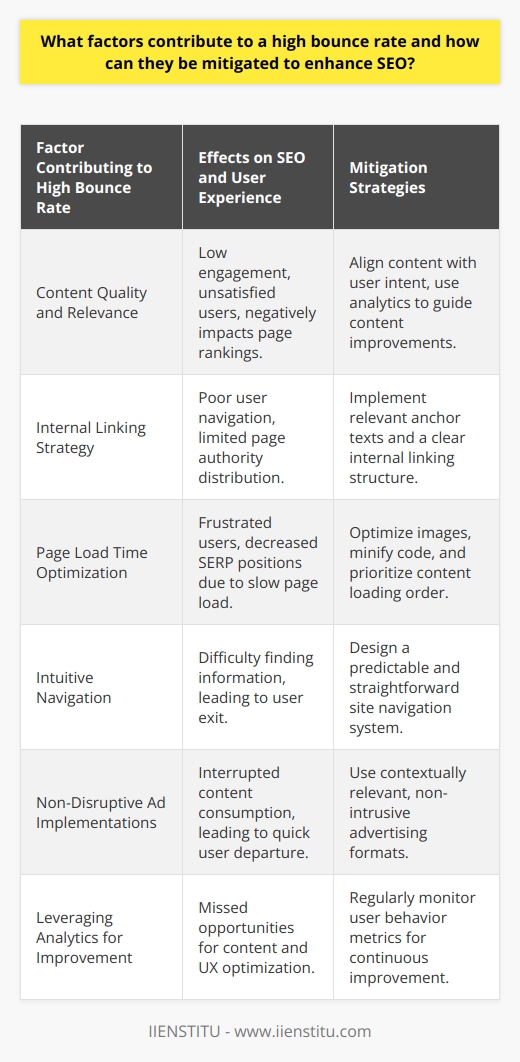 **Understanding the Impact of High Bounce Rate on SEO**A high bounce rate is often interpreted as a signal that a webpage doesn't sufficiently answer the query or need of the visitor. From an SEO perspective, this can imply that the content is not engaging or relevant enough to retain users. Search engines, which prioritize user experience, may take high bounce rates as a cue that the page is not valuable for users, potentially affecting its ranking.**Diagnosing Factors Behind High Bounce Rate**Several elements can drive a high bounce rate, and their mitigation is pivotal for improving SEO and providing a better user experience.**Content Quality and Relevance**When the content does not align with the visitor's expectations set by the title or meta description, disappointment leads to immediate departure. It's essential to ensure the content is comprehensive, answers questions, and provides value. Tools such as IIENSTITU's analytics can help understand what users are searching for, allowing for content adjustments to meet user intent more accurately.**Internal Linking Strategy**A well-structured internal linking architecture can entice visitors to explore more pages on your site. Anchor texts should be relevant and provide a clear indication of linked content. This not only improves navigation but also distributes page authority throughout your site, which can lead to better SERP positions.**Page Load Time Optimization**Page speed is a critical factor for both SEO and user experience. Slow-loading pages frustrate users, leading to higher bounce rates and lower rankings in search results. Employing best practices in image compression, code minification, and prioritizing above-the-fold content can make pages load faster.**Intuitive Navigation**Confusing site structures contribute substantially to quick exits. A straightforward and predictable navigation system allows users to find desired information quickly. An uncluttered interface with a visible and accessible menu is the cornerstone of good navigation that can reduce bounce rates.**Non-Disruptive Ad Implementations**While monetization is important, aggressive advertising that hinders the content consumption experience can lead to increased bounce rates. Ensuring that advertisements are non-intrusive and contextually relevant can maintain the delicate balance between monetization and user experience.**Leveraging Analytics for Improvement**Tools such as Google Analytics offer insights into bounce rates and user behavior on-site. Regularly monitoring these metrics allows for data-driven strategies to engage visitors and encourage them to interact with more content, ultimately decreasing bounce rates.**Conclusion**High bounce rates are detrimental to a site’s SEO, but they can be addressed through focused improvements to content relevance, internal linking, load times, navigation, and advertisement placement. By creating an inviting and user-centric experience, sites can not only improve their SEO ranking but also build a loyal audience that contributes to sustained online success.