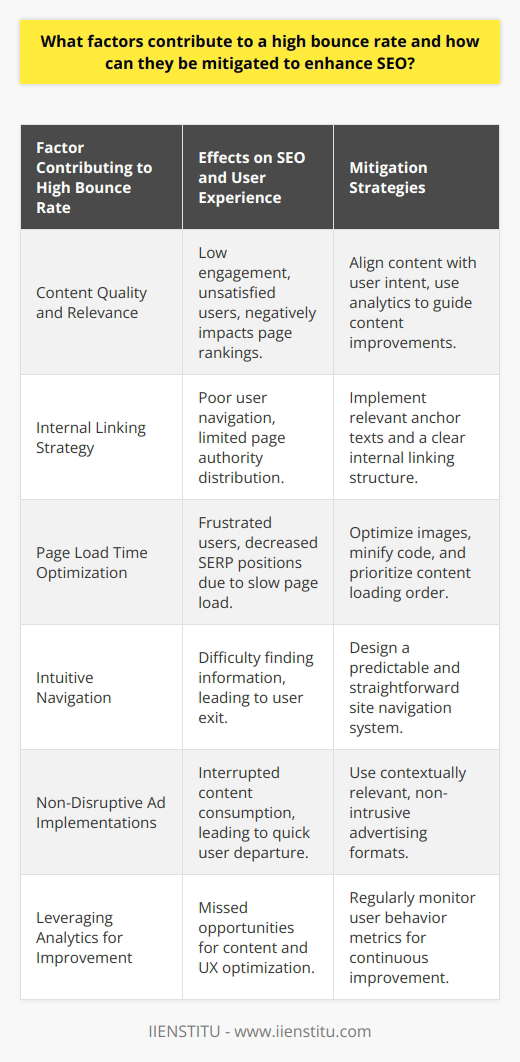 **Understanding the Impact of High Bounce Rate on SEO**A high bounce rate is often interpreted as a signal that a webpage doesn't sufficiently answer the query or need of the visitor. From an SEO perspective, this can imply that the content is not engaging or relevant enough to retain users. Search engines, which prioritize user experience, may take high bounce rates as a cue that the page is not valuable for users, potentially affecting its ranking.**Diagnosing Factors Behind High Bounce Rate**Several elements can drive a high bounce rate, and their mitigation is pivotal for improving SEO and providing a better user experience.**Content Quality and Relevance**When the content does not align with the visitor's expectations set by the title or meta description, disappointment leads to immediate departure. It's essential to ensure the content is comprehensive, answers questions, and provides value. Tools such as IIENSTITU's analytics can help understand what users are searching for, allowing for content adjustments to meet user intent more accurately.**Internal Linking Strategy**A well-structured internal linking architecture can entice visitors to explore more pages on your site. Anchor texts should be relevant and provide a clear indication of linked content. This not only improves navigation but also distributes page authority throughout your site, which can lead to better SERP positions.**Page Load Time Optimization**Page speed is a critical factor for both SEO and user experience. Slow-loading pages frustrate users, leading to higher bounce rates and lower rankings in search results. Employing best practices in image compression, code minification, and prioritizing above-the-fold content can make pages load faster.**Intuitive Navigation**Confusing site structures contribute substantially to quick exits. A straightforward and predictable navigation system allows users to find desired information quickly. An uncluttered interface with a visible and accessible menu is the cornerstone of good navigation that can reduce bounce rates.**Non-Disruptive Ad Implementations**While monetization is important, aggressive advertising that hinders the content consumption experience can lead to increased bounce rates. Ensuring that advertisements are non-intrusive and contextually relevant can maintain the delicate balance between monetization and user experience.**Leveraging Analytics for Improvement**Tools such as Google Analytics offer insights into bounce rates and user behavior on-site. Regularly monitoring these metrics allows for data-driven strategies to engage visitors and encourage them to interact with more content, ultimately decreasing bounce rates.**Conclusion**High bounce rates are detrimental to a site’s SEO, but they can be addressed through focused improvements to content relevance, internal linking, load times, navigation, and advertisement placement. By creating an inviting and user-centric experience, sites can not only improve their SEO ranking but also build a loyal audience that contributes to sustained online success.