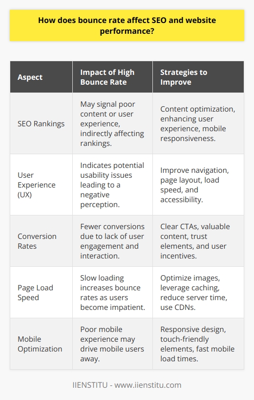 Bounce rate is a metric that illustrates the percentage of visitors who land on a website and leave without navigating to other pages on the site. Understanding how bounce rate can affect both SEO and website performance is essential for webmasters and marketers aiming to enhance their online presence and user engagement.Impact on SEOSearch engines like Google aim to provide users with the most relevant and high-quality results for their search queries. When a website has a high bounce rate, it can be interpreted as a signal that the content is not meeting users’ expectations or that the website is not user-friendly, which can adversely impact its SEO ranking. Although Google has stated that bounce rate is not a direct ranking factor, it's clear that user engagement metrics play a significant role in search algorithms.User ExperienceUser experience (UX) is closely tied to bounce rate. If visitors encounter issues such as confusing navigation, poor design, non-responsive layouts on mobile devices, or slow-loading pages, they are more likely to leave the site immediately. This not only increases bounce rate but also implies a subpar user experience that could tarnish the website's reputation and deter repeat visits.Conversion RatesWebsites typically have specific objectives, including generating leads, selling products, or disseminating information. A high bounce rate is detrimental to conversion rates since users leaving a site immediately are not taking the actions the site desires. A lower bounce rate suggests that users are more engaged and therefore more likely to complete a conversion action, thus enhancing website performance in achieving its business objectives.Strategies to Lower Bounce RateImproving bounce rate is a multifaceted endeavor that involves several strategies:1. Page Load Speed: Optimize images, leverage browser caching, reduce server response time, and use content distribution networks (CDNs) to increase page loading speed.2. Mobile Optimization: With the increasing use of mobile devices for web browsing, ensure the site is responsive and provides a seamless experience on all screen sizes.3. Content Quality: Deliver high-quality, valuable content that aligns with users' search intent, keeping it well-structured and easily scannable with headings, bullet points, and images.4. Clear CTAs: Guide users with clear calls-to-action (CTAs) that encourage further navigation and interaction with the website.5. Intuitive Navigation: Implement a simple and intuitive navigation structure that allows users to find information quickly.6. Avoid Disruptive Features: Eliminate pop-ups, auto-play ads, and anything else that might detract from the user experience.By addressing these areas, websites can create a more appealing and efficient environment that not only serves to lower bounce rates but also to bolster user satisfaction, potentially improving both SEO and conversion rates.In wrapping up, focus on bounce rate is key for administrators seeking to optimize their website for better SEO and enhanced performance metrics. Ensuring that users have an enjoyable, informative, and frictionless experience on a website can lead to lower bounce rates, improved engagement, higher conversion rates, and better search engine rankings, culminating in a successful online platform.
