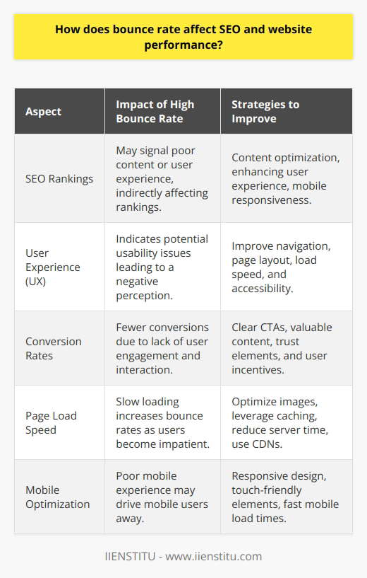Bounce rate is a metric that illustrates the percentage of visitors who land on a website and leave without navigating to other pages on the site. Understanding how bounce rate can affect both SEO and website performance is essential for webmasters and marketers aiming to enhance their online presence and user engagement.Impact on SEOSearch engines like Google aim to provide users with the most relevant and high-quality results for their search queries. When a website has a high bounce rate, it can be interpreted as a signal that the content is not meeting users’ expectations or that the website is not user-friendly, which can adversely impact its SEO ranking. Although Google has stated that bounce rate is not a direct ranking factor, it's clear that user engagement metrics play a significant role in search algorithms.User ExperienceUser experience (UX) is closely tied to bounce rate. If visitors encounter issues such as confusing navigation, poor design, non-responsive layouts on mobile devices, or slow-loading pages, they are more likely to leave the site immediately. This not only increases bounce rate but also implies a subpar user experience that could tarnish the website's reputation and deter repeat visits.Conversion RatesWebsites typically have specific objectives, including generating leads, selling products, or disseminating information. A high bounce rate is detrimental to conversion rates since users leaving a site immediately are not taking the actions the site desires. A lower bounce rate suggests that users are more engaged and therefore more likely to complete a conversion action, thus enhancing website performance in achieving its business objectives.Strategies to Lower Bounce RateImproving bounce rate is a multifaceted endeavor that involves several strategies:1. Page Load Speed: Optimize images, leverage browser caching, reduce server response time, and use content distribution networks (CDNs) to increase page loading speed.2. Mobile Optimization: With the increasing use of mobile devices for web browsing, ensure the site is responsive and provides a seamless experience on all screen sizes.3. Content Quality: Deliver high-quality, valuable content that aligns with users' search intent, keeping it well-structured and easily scannable with headings, bullet points, and images.4. Clear CTAs: Guide users with clear calls-to-action (CTAs) that encourage further navigation and interaction with the website.5. Intuitive Navigation: Implement a simple and intuitive navigation structure that allows users to find information quickly.6. Avoid Disruptive Features: Eliminate pop-ups, auto-play ads, and anything else that might detract from the user experience.By addressing these areas, websites can create a more appealing and efficient environment that not only serves to lower bounce rates but also to bolster user satisfaction, potentially improving both SEO and conversion rates.In wrapping up, focus on bounce rate is key for administrators seeking to optimize their website for better SEO and enhanced performance metrics. Ensuring that users have an enjoyable, informative, and frictionless experience on a website can lead to lower bounce rates, improved engagement, higher conversion rates, and better search engine rankings, culminating in a successful online platform.