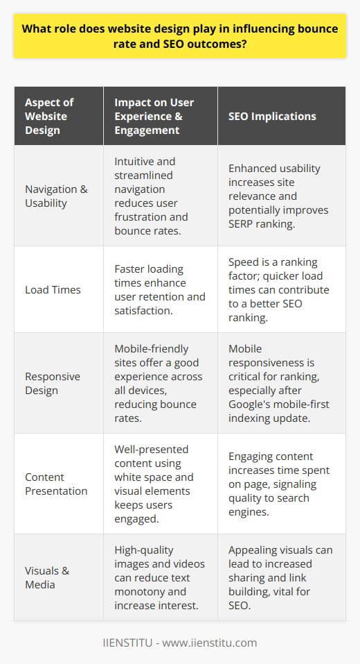 Effective website design is a powerful determinant in how a website performs both in user engagement and search engine optimization (SEO). This influence is largely captured through metrics like the bounce rate, which reflects the percentage of visitors who navigate away from the site after viewing only one page. A high bounce rate often signals that the site may not be meeting users' expectations or needs, thereby affecting its SEO performance as search engines interpret this lack of interaction as a lack of relevance or value.User Experience (UX) and NavigationFirst and foremost, a well-constructed website design emphasizes the importance of an optimum user experience. This includes focusing on elements such as intuitive navigation, faster loading times, and responsive design that adapts to different devices, particularly mobiles. A responsive design is no longer a luxury but a necessity, as mobile searches continue to rise. By streamlining the navigation, users can easily locate and access the information they require without frustration, thus reducing the likelihood of them leaving the site prematurely.Content Presentation and AestheticsThe presentation of content also heavily affects the bounce rate. The use of legible typography, organized content layouts, and strategic use of white space can considerably improve the readability and appeal of a website, engaging visitors for longer durations. In addition to the text, the incorporation of high-quality images, infographics, and videos can break the monotony of large text blocks, adding an interactive element that captivates users’ attention. Effective use of such visual elements not only retains users but also communicates information more efficiently.SEO ImplicationsRegarding SEO, the implications of website design are profound. Modern search engines utilize complex algorithms that account for user engagement when determining the relevance and quality of a website. A lower bounce rate suggests to search engines that the site is a credible and valuable resource for visitors, which may result in more favorable SERP (Search Engine Results Page) rankings. Since these rankings directly correlate with the visibility and accessibility of a website to potential visitors, a design that contributes to lowering the bounce rate can greatly enhance organic traffic.In summary, the role of website design in influencing bounce rate and SEO is substantial. By focusing on creating a user-centered design that facilitates seamless navigation, quick load times, engaging content presentation, and mobile responsiveness, website owners can cultivate a positive user experience that leads to lower bounce rates. This, in turn, informs search engines of the site's value, helping to improve SERP rankings and bolstering the website's overall visibility and success in the digital landscape.