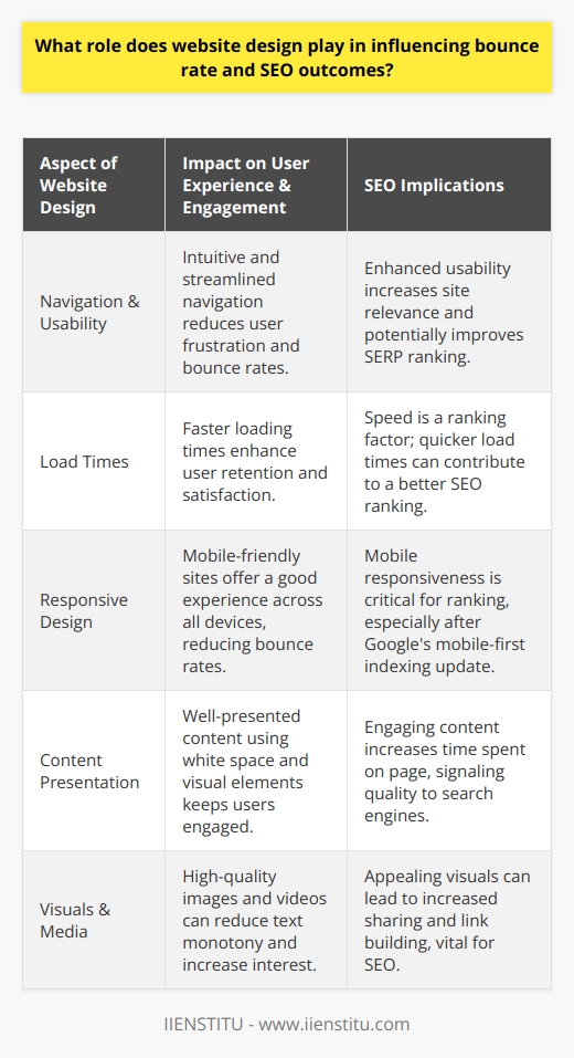 Effective website design is a powerful determinant in how a website performs both in user engagement and search engine optimization (SEO). This influence is largely captured through metrics like the bounce rate, which reflects the percentage of visitors who navigate away from the site after viewing only one page. A high bounce rate often signals that the site may not be meeting users' expectations or needs, thereby affecting its SEO performance as search engines interpret this lack of interaction as a lack of relevance or value.User Experience (UX) and NavigationFirst and foremost, a well-constructed website design emphasizes the importance of an optimum user experience. This includes focusing on elements such as intuitive navigation, faster loading times, and responsive design that adapts to different devices, particularly mobiles. A responsive design is no longer a luxury but a necessity, as mobile searches continue to rise. By streamlining the navigation, users can easily locate and access the information they require without frustration, thus reducing the likelihood of them leaving the site prematurely.Content Presentation and AestheticsThe presentation of content also heavily affects the bounce rate. The use of legible typography, organized content layouts, and strategic use of white space can considerably improve the readability and appeal of a website, engaging visitors for longer durations. In addition to the text, the incorporation of high-quality images, infographics, and videos can break the monotony of large text blocks, adding an interactive element that captivates users’ attention. Effective use of such visual elements not only retains users but also communicates information more efficiently.SEO ImplicationsRegarding SEO, the implications of website design are profound. Modern search engines utilize complex algorithms that account for user engagement when determining the relevance and quality of a website. A lower bounce rate suggests to search engines that the site is a credible and valuable resource for visitors, which may result in more favorable SERP (Search Engine Results Page) rankings. Since these rankings directly correlate with the visibility and accessibility of a website to potential visitors, a design that contributes to lowering the bounce rate can greatly enhance organic traffic.In summary, the role of website design in influencing bounce rate and SEO is substantial. By focusing on creating a user-centered design that facilitates seamless navigation, quick load times, engaging content presentation, and mobile responsiveness, website owners can cultivate a positive user experience that leads to lower bounce rates. This, in turn, informs search engines of the site's value, helping to improve SERP rankings and bolstering the website's overall visibility and success in the digital landscape.