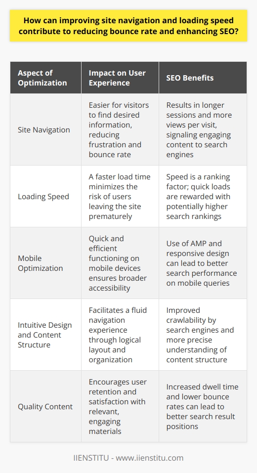 Improving site navigation and speeding up loading times are critical aspects of optimizing a website for both user experience and SEO performance. Clearly structured navigation ensures visitors can easily find the information they're seeking, which helps reduce the frustration that often leads to a high bounce rate. By minimizing the number of clicks required to reach desired content, a website can encourage longer sessions and more page views per visit, two factors that signal to search engines the site's content is engaging and relevant to the user's query.Bounce rate, the percentage of visitors who leave a site after viewing only one page, can often be attributed to poor navigation and slow load times. A lower bounce rate is typically associated with higher quality content and better user engagement, which search engines use as a metric for ranking websites. If a site's navigation is confusing or if it takes too long to load, users are more likely to exit promptly, resulting in a higher bounce rate and potentially hurting the site's search ranking.Loading speed is increasingly important, particularly because search engines like Google have begun to emphasize site speed as a ranking factor. A delay of even a few seconds in page load time can significantly affect a user's decision to stay or leave. Moreover, with the growth of mobile browsing, ensuring that a site loads quickly on all devices is essential. Accelerated Mobile Pages (AMP) and responsive design are valuable techniques for optimizing loading speeds for mobile users, signaling to search engines the site’s commitment to a high-quality user experience.Furthermore, an intuitive design and content organization enable users to navigate through the website fluidly. Elements such as a clear hierarchy, a search feature, breadcrumbs, and a logical category structure can all contribute to a more navigable site. Including a sitemap not only aids users in finding content but also allows search engines to crawl the site more effectively. By organizing content into relevant categories and tags, the site becomes more accessible to visitors seeking specific topics, and search engines can better understand the site's content structure, improving the site's SEO.To maximize user retention and engagement, combine navigation and speed optimizations with high-quality content that meets users' needs. A site that loads quickly, is easy to navigate, and contains valuable content is a win-win for both the user and search engine optimization efforts. As a result, by focusing on these areas, website owners can significantly enhance their SEO performance and reduce their bounce rate, leading to better visibility in search engine results and a superior user experience.