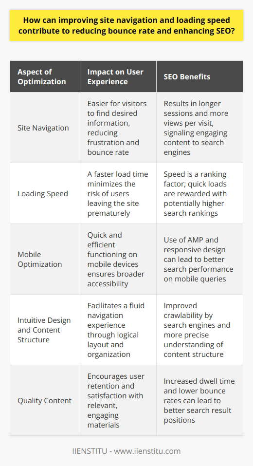 Improving site navigation and speeding up loading times are critical aspects of optimizing a website for both user experience and SEO performance. Clearly structured navigation ensures visitors can easily find the information they're seeking, which helps reduce the frustration that often leads to a high bounce rate. By minimizing the number of clicks required to reach desired content, a website can encourage longer sessions and more page views per visit, two factors that signal to search engines the site's content is engaging and relevant to the user's query.Bounce rate, the percentage of visitors who leave a site after viewing only one page, can often be attributed to poor navigation and slow load times. A lower bounce rate is typically associated with higher quality content and better user engagement, which search engines use as a metric for ranking websites. If a site's navigation is confusing or if it takes too long to load, users are more likely to exit promptly, resulting in a higher bounce rate and potentially hurting the site's search ranking.Loading speed is increasingly important, particularly because search engines like Google have begun to emphasize site speed as a ranking factor. A delay of even a few seconds in page load time can significantly affect a user's decision to stay or leave. Moreover, with the growth of mobile browsing, ensuring that a site loads quickly on all devices is essential. Accelerated Mobile Pages (AMP) and responsive design are valuable techniques for optimizing loading speeds for mobile users, signaling to search engines the site’s commitment to a high-quality user experience.Furthermore, an intuitive design and content organization enable users to navigate through the website fluidly. Elements such as a clear hierarchy, a search feature, breadcrumbs, and a logical category structure can all contribute to a more navigable site. Including a sitemap not only aids users in finding content but also allows search engines to crawl the site more effectively. By organizing content into relevant categories and tags, the site becomes more accessible to visitors seeking specific topics, and search engines can better understand the site's content structure, improving the site's SEO.To maximize user retention and engagement, combine navigation and speed optimizations with high-quality content that meets users' needs. A site that loads quickly, is easy to navigate, and contains valuable content is a win-win for both the user and search engine optimization efforts. As a result, by focusing on these areas, website owners can significantly enhance their SEO performance and reduce their bounce rate, leading to better visibility in search engine results and a superior user experience.