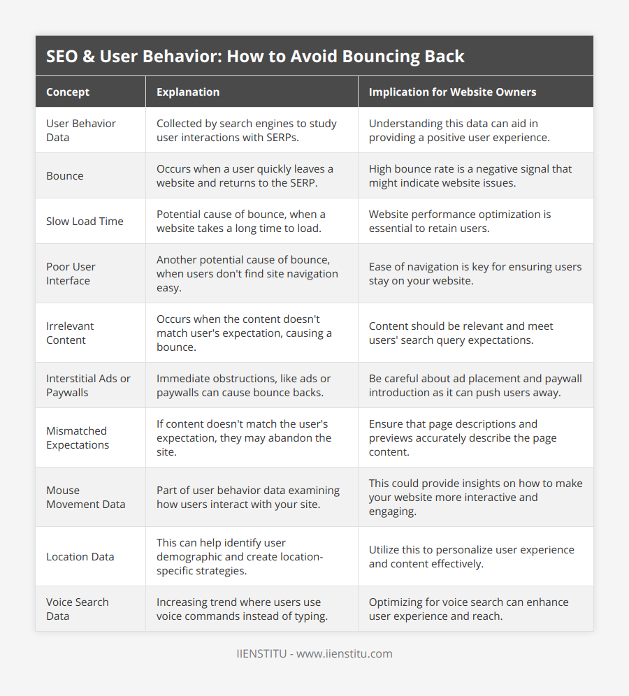 User Behavior Data, Collected by search engines to study user interactions with SERPs, Understanding this data can aid in providing a positive user experience, Bounce, Occurs when a user quickly leaves a website and returns to the SERP, High bounce rate is a negative signal that might indicate website issues, Slow Load Time, Potential cause of bounce, when a website takes a long time to load, Website performance optimization is essential to retain users, Poor User Interface, Another potential cause of bounce, when users don't find site navigation easy, Ease of navigation is key for ensuring users stay on your website, Irrelevant Content, Occurs when the content doesn't match user's expectation, causing a bounce, Content should be relevant and meet users' search query expectations, Interstitial Ads or Paywalls, Immediate obstructions, like ads or paywalls can cause bounce backs, Be careful about ad placement and paywall introduction as it can push users away, Mismatched Expectations, If content doesn't match the user's expectation, they may abandon the site, Ensure that page descriptions and previews accurately describe the page content, Mouse Movement Data, Part of user behavior data examining how users interact with your site, This could provide insights on how to make your website more interactive and engaging, Location Data, This can help identify user demographic and create location-specific strategies, Utilize this to personalize user experience and content effectively, Voice Search Data, Increasing trend where users use voice commands instead of typing, Optimizing for voice search can enhance user experience and reach