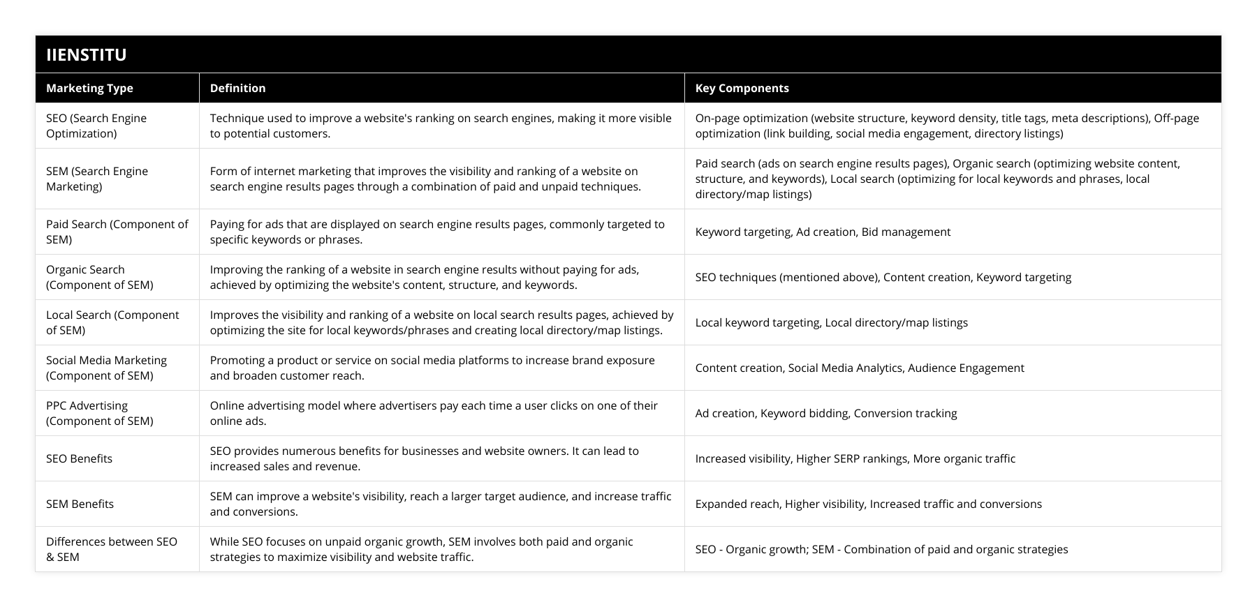 SEO (Search Engine Optimization), Technique used to improve a website's ranking on search engines, making it more visible to potential customers, On-page optimization (website structure, keyword density, title tags, meta descriptions), Off-page optimization (link building, social media engagement, directory listings), SEM (Search Engine Marketing), Form of internet marketing that improves the visibility and ranking of a website on search engine results pages through a combination of paid and unpaid techniques, Paid search (ads on search engine results pages), Organic search (optimizing website content, structure, and keywords), Local search (optimizing for local keywords and phrases, local directory/map listings), Paid Search (Component of SEM), Paying for ads that are displayed on search engine results pages, commonly targeted to specific keywords or phrases, Keyword targeting, Ad creation, Bid management, Organic Search (Component of SEM), Improving the ranking of a website in search engine results without paying for ads, achieved by optimizing the website's content, structure, and keywords, SEO techniques (mentioned above), Content creation, Keyword targeting, Local Search (Component of SEM), Improves the visibility and ranking of a website on local search results pages, achieved by optimizing the site for local keywords/phrases and creating local directory/map listings, Local keyword targeting, Local directory/map listings, Social Media Marketing (Component of SEM), Promoting a product or service on social media platforms to increase brand exposure and broaden customer reach, Content creation, Social Media Analytics, Audience Engagement, PPC Advertising (Component of SEM), Online advertising model where advertisers pay each time a user clicks on one of their online ads, Ad creation, Keyword bidding, Conversion tracking, SEO Benefits, SEO provides numerous benefits for businesses and website owners It can lead to increased sales and revenue, Increased visibility, Higher SERP rankings, More organic traffic, SEM Benefits, SEM can improve a website's visibility, reach a larger target audience, and increase traffic and conversions, Expanded reach, Higher visibility, Increased traffic and conversions, Differences between SEO & SEM, While SEO focuses on unpaid organic growth, SEM involves both paid and organic strategies to maximize visibility and website traffic, SEO - Organic growth; SEM - Combination of paid and organic strategies