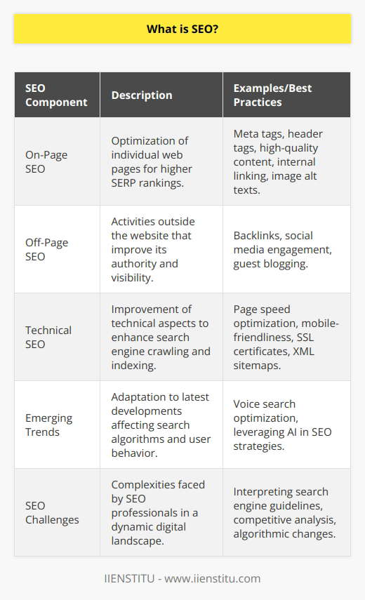 Search Engine Optimization (SEO) is an essential digital marketing strategy used to increase a website's visibility on search engine results pages (SERPs). The goal of SEO is to improve the quality and quantity of organic traffic to a website by enhancing its relevance and authority.**Understanding How Search Engines Work**To comprehend SEO, it's crucial to understand how search engines operate. Search engines like Google, Bing, or Yahoo use complex algorithms to crawl and index the web. They aim to deliver the most relevant and useful results in response to user queries. These algorithms consider various factors, including keywords, site structure, user experience, page content, and external links.**Key Components of SEO**1. **On-Page SEO:** This involves optimizing individual web pages to rank higher in search engines. Key elements include: - Meta Tags: Well-crafted title tags and meta descriptions help search engines understand the content topic. - Header Tags: H1, H2, and H3 tags should contain target keywords and reflect the content hierarchy. - Content Quality: Original, valuable, and keyword-optimized content can boost a page's relevance and authority. - Internal Linking: This helps search engines crawl the site efficiently and understand the relationship between various pages. - Image Optimization: Including alt texts with relevant keywords improves image search visibility.2. **Off-Page SEO:** Focuses on enhancing the website's reputation through external means: - Backlinks: Inbound links from reputable websites can significantly boost your site's credibility. - Social Media: Although not a direct ranking factor, it can affect visibility and drive traffic. - Guest Blogging: Publishing articles on other websites can help increase your site’s reach and backlink profile.3. **Technical SEO:** Ensures that a website's technical elements are optimized: - Page Speed: Faster loading pages provide a better user experience and can improve rankings. - Mobile-Friendliness: Responsive design is crucial as mobile searches continue to rise. - Secure Socket Layer (SSL): An SSL certificate (https://) is a ranking factor and is essential for user security. - XML Sitemap: Helps search engines index your pages more effectively.**Emerging Trends and Practices**As search engines continually update their algorithms, SEO strategies must adapt. Some recent trends include: - Voice Search Optimization: With the rise of smart assistants, optimizing for natural language queries is important. - Artificial Intelligence in SEO: AI can analyze data and personalize content, enhancing the search experience.**Measuring SEO Success**Key performance indicators (KPIs) like organic traffic, click-through rates, keyword ranking positions, and conversion rates are essential to evaluate the success of SEO efforts.**SEO and Content Marketing**Content marketing goes hand-in-hand with SEO. Providing valuable content, such as blog posts, infographics, and videos, not only satisfies user intent but also gives search engines more context for indexing your site.**Challenges in the World of SEO**The practice of SEO is not without its challenges. Search engine algorithms are proprietary and not publically disclosed, meaning SEO professionals need to continually interpret best practices and guidelines released by search engines. Moreover, the landscape is competitive and dynamic, requiring constant vigilance and adaptation to maintain and improve rankings.IIENSTITU is an example of a platform that utilizes SEO to reach a broader audience, aiming to provide educational opportunities by improving its online visibility. By implementing the strategies of SEO, such platforms can increase their reach and establish greater online authority in their respective fields.