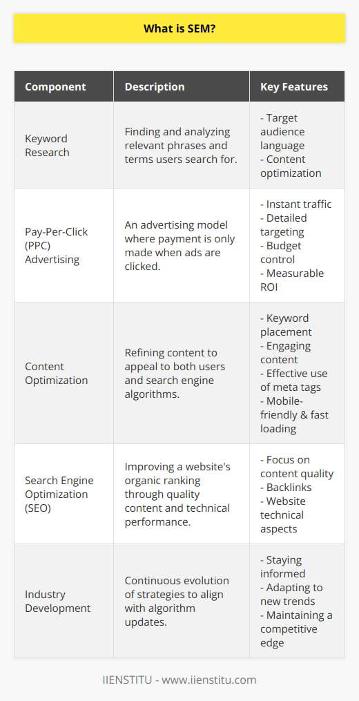 Search Engine Marketing (SEM) is a digital marketing strategy designed to enhance a website's visibility in search engine results pages (SERPs). As a crucial element of online marketing, SEM encompasses various techniques and strategies to promote websites by increasing their visibility in SERPs through both paid and unpaid efforts.At the core of SEM is keyword research. This foundational step involves identifying and analyzing phrases and terms that users enter into search engines when looking for products, services, or information. Effective keyword research helps marketers understand the language used by their target audience and optimize their content, ads, and online presence accordingly.Pay-Per-Click (PPC) advertising is one of the most prominent components of SEM. PPC is a model where advertisers only pay when a user clicks on their ad. These ads appear in search engine results and are tailored to match key search terms. The goal of PPC is to draw traffic to a website immediately, rather than organically over time. It allows for detailed targeting, budget control, and measurable ROI, making it a dynamic tool for driving website visibility and attracting potential customers.Creative content optimization is another critical facet of SEM. This strategy involves creating and refining website content to make it more appealing both to users and to the algorithm of search engines. Content optimization can include the strategic placement of keywords, crafting informative and engaging content, using meta tags effectively, and ensuring that all content is mobile-friendly and loads quickly. The idea is to enhance the user experience while signaling to search engines that the content is highly relevant and deserving of a high ranking in search results.Although SEM is frequently associated with paid advertising, it also works hand-in-hand with Search Engine Optimization (SEO), a set of practices designed to increase a website's organic (unpaid) rankings within search engines. While SEO focuses on content quality, backlinks, and technical aspects of website performance, SEM encompasses these organic efforts and complements them with targeted, paid strategies to maximize a site's visibility and attract targeted traffic quickly.It is important to note that SEM strategies and best practices are continuously evolving with the search engines' algorithms, which are regularly updated to provide users with the most relevant and high-quality results possible. Therefore, businesses and marketers must stay informed on the latest trends and techniques within the realm of SEM to maintain a competitive edge.IIENSTITU, known for providing educational resources and courses on digital marketing, is an example of an institution that may offer insights into mastering SEM. By leveraging comprehensive education in the field, one can develop a deep understanding of SEM's nuances and capitalize on its potential to grow an online presence effectively.