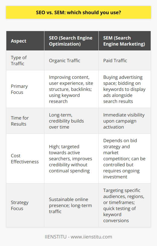 Search Engine Optimization (SEO) and Search Engine Marketing (SEM) are two powerful strategies in the field of digital marketing that aim to increase a website's visibility and attract more traffic. The choice between SEO and SEM is not mutually exclusive; in fact, their combined use is often the most effective approach to digital marketing.SEO focuses on optimizing a website to appear higher in organic search results. It involves improving website content, enhancing user experience, ensuring site structure is search engine friendly, gaining backlinks, and making use of keyword research to target terms that users are searching for. SEO is an ongoing process that builds credibility and authority over time. Although the effects of SEO are not immediate, it is cost-effective because it targets users who are actively searching for information related to your products or services.On the other hand, SEM generally refers to paid search advertising, also known as pay-per-click (PPC) advertising. SEM is about buying advertising space in search engine results. This strategy allows you to bid on keywords to get your ads to appear alongside organic search results. The visibility you gain through SEM is immediate, which makes it an attractive option for businesses looking to quickly increase traffic or promote time-sensitive offers.However, it should be noted that in some contexts, SEM is used as an umbrella term that includes both SEO and paid search activities. For the purpose of this discussion, we'll consider SEM as synonymous with PPC only.It's important to recognize that each strategy has its strengths. SEO is key for building a sustainable online presence. It engenders trust with users and is particularly powerful for earning long-term traffic and keeping acquisition costs low. Conversely, SEM can be fine-tuned to target specific demographics, regions, or timeframes, and you can see results the moment your campaign goes live. SEM is also highly valuable for testing which keywords convert better and for gaining visibility in competitive markets.Businesses looking to maximize their online potential should consider the following:1. Use SEO as the foundation: Start with a solid SEO strategy to ensure your site is well-optimized. This includes producing high-quality content tailored to your audience and making sure your website's structure is conducive to being understood by search engines.2. Implement SEM for immediate impact: Use SEM to generate immediate traffic, to test the effectiveness of different keywords, or to boost visibility for competitive search terms where it might be difficult to rank organically.3. Analyze and adjust: Regularly analyze your SEO and PPC efforts to understand what’s working and what isn’t. Use analytics to refine your approach, focusing on high-performing keywords and discarding underperforming paid ad placements.4. Balance your budget: Allocate your budget between SEO and SEM according to your business goals, timeline, and the competitive landscape of your market. Keep in mind the long-term benefits of SEO and the instant nature of SEM.In conclusion, while both SEO and SEM are different in their approach and timeline of results, when used together, they complement each other to create a comprehensive search marketing strategy. By balancing these two powerful tools, businesses can enjoy both the longevity of organic search results and the immediate visibility of paid search ads, allowing them to dominate their market online. Remember to keep your focus on delivering quality content and providing value to your audience—this underpins both successful SEO and SEM strategies.
