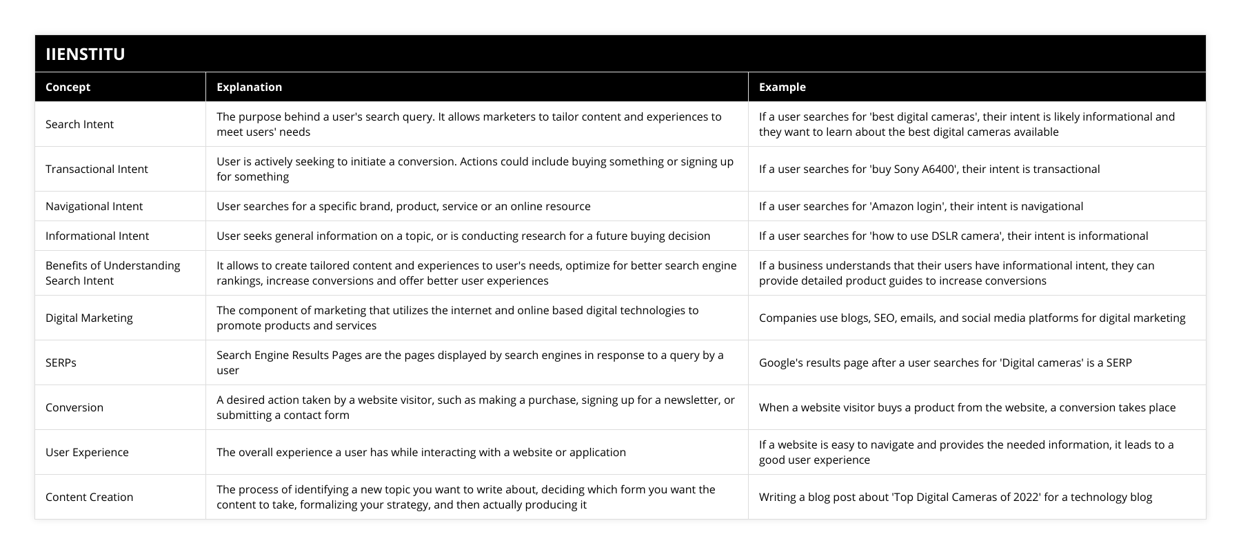 Search Intent, The purpose behind a user's search query It allows marketers to tailor content and experiences to meet users' needs, If a user searches for 'best digital cameras', their intent is likely informational and they want to learn about the best digital cameras available, Transactional Intent, User is actively seeking to initiate a conversion Actions could include buying something or signing up for something, If a user searches for 'buy Sony A6400', their intent is transactional, Navigational Intent, User searches for a specific brand, product, service or an online resource, If a user searches for 'Amazon login', their intent is navigational, Informational Intent, User seeks general information on a topic, or is conducting research for a future buying decision, If a user searches for 'how to use DSLR camera', their intent is informational, Benefits of Understanding Search Intent, It allows to create tailored content and experiences to user's needs, optimize for better search engine rankings, increase conversions and offer better user experiences, If a business understands that their users have informational intent, they can provide detailed product guides to increase conversions, Digital Marketing, The component of marketing that utilizes the internet and online based digital technologies to promote products and services, Companies use blogs, SEO, emails, and social media platforms for digital marketing, SERPs, Search Engine Results Pages are the pages displayed by search engines in response to a query by a user, Google's results page after a user searches for 'Digital cameras' is a SERP, Conversion, A desired action taken by a website visitor, such as making a purchase, signing up for a newsletter, or submitting a contact form, When a website visitor buys a product from the website, a conversion takes place, User Experience, The overall experience a user has while interacting with a website or application, If a website is easy to navigate and provides the needed information, it leads to a good user experience, Content Creation, The process of identifying a new topic you want to write about, deciding which form you want the content to take, formalizing your strategy, and then actually producing it, Writing a blog post about 'Top Digital Cameras of 2022' for a technology blog