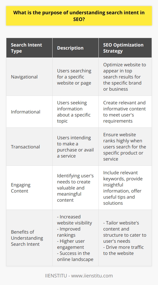 Understanding search intent is crucial in the field of SEO (search engine optimization). Search intent refers to the reason behind a user's search query and plays a vital role in optimizing a website to make it more visible in search engine results.There are three main types of search intent: navigational, informational, and transactional. Navigational search intent occurs when a user is looking for a specific website or page, such as searching for a particular brand or business. Informational search intent is when a user wants to gather information about a specific topic. Transactional search intent, on the other hand, reflects a user's intention to make a purchase or avail a service.By understanding search intent, SEO practitioners can tailor their website's content and structure to cater to the user's needs. For instance, if a user is searching for a specific business, SEO practitioners can optimize the website to ensure it appears in the top search results for that particular business. Similarly, if the intention is to obtain information, SEO practitioners can create relevant and informative content to meet the user's requirements. Additionally, if the search intent is transactional, the practitioner can ensure the website ranks highly when users search for the specific product or service.Apart from optimizing the website's visibility, understanding search intent also aids in creating engaging content. By identifying the user's needs, SEO practitioners can craft content that is more valuable and meaningful to the user, resulting in higher engagement rates. This can encompass various strategies, such as including relevant keywords, providing insightful information, or offering useful tips and solutions.In summary, comprehending search intent is essential for successful SEO implementation. By understanding the user's search purpose, SEO practitioners can optimize their websites to appear prominently in search results, create content that resonates with the user, and drive more traffic to their website. Understanding search intent leads to increased website visibility, improved rankings, higher user engagement, and ultimately, success in the online landscape.