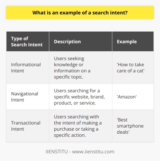 Search intent refers to the goal or objective a user has when conducting a search on a search engine. It is important for content creators and website owners to understand the different types of search intent in order to provide relevant and useful information to users.One example of search intent is informational intent. This occurs when users are seeking knowledge or information on a specific topic. They may have questions or need data to support their decisions. For instance, if a user searches for 'how to take care of a cat,' their search intent is to learn the necessary steps and advice for tending to a cat.Another example of search intent is navigational intent. With this intent, users are searching for a specific website, brand, product, or service. They may already know what they want to find but need help navigating to the correct web page or site. For example, if a user types 'Amazon' into a search engine, their intent is to visit Amazon's website.The third type of search intent is transactional intent. This occurs when users search with the intention of making a purchase or taking a specific action. This action could be signing up for a newsletter, downloading an app, or buying a product online. For instance, if a user searches for 'best smartphone deals,' their intention is likely to compare smartphone prices and features before making a purchase.Understanding the different types of search intent is essential for businesses and content creators. By identifying and addressing users' search intent, they can optimize their websites and marketing strategies to better serve their audience. This can lead to higher search rankings, conversion rates, and overall user satisfaction.In conclusion, search intent refers to the goal or objective a user has when conducting a search. Examples of search intent include informational intent, navigational intent, and transactional intent. Understanding and catering to different search intents can help businesses provide relevant and useful information to users, ultimately leading to higher success in search engine rankings and conversions.