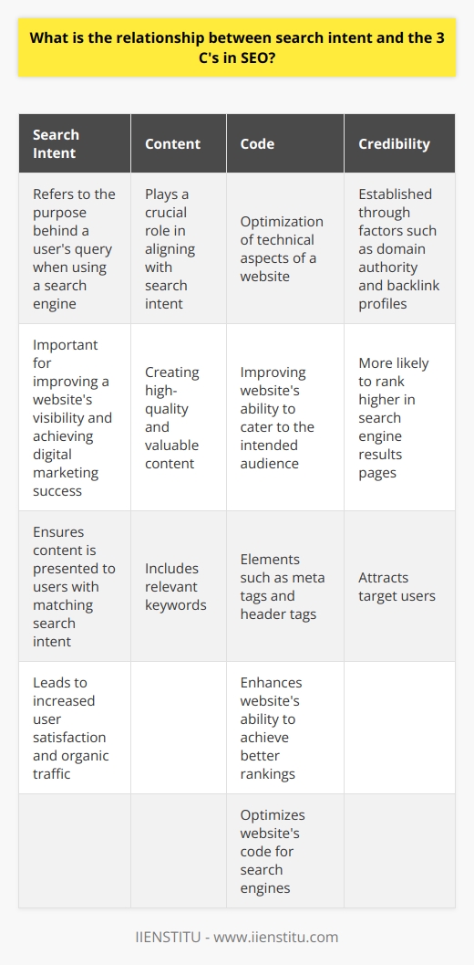 Search intent refers to the purpose behind a user's query when using a search engine. It is important to understand the relationship between search intent and the three C's of SEO - Content, Code, and Credibility, as they are essential for improving a website's visibility and achieving digital marketing success.Content plays a crucial role in aligning with search intent. By creating high-quality and valuable content that includes relevant keywords, search engines can better understand the purpose of the webpage. This ensures that the content is presented to users with matching search intent, leading to increased user satisfaction and organic traffic.Code optimization is another important factor in the relationship between search intent and SEO. It involves improving the technical aspects of a website to make it more easily crawled, indexed, and ranked by search engines. Elements such as meta tags, header tags, schema markup, and site speed are important for search engines to interpret the search intent behind a query. Optimizing the website's code enhances its ability to cater to the intended audience and achieve better rankings in search engine results pages.Credibility is a determining factor in connecting search intent to SEO outcomes. The credibility of a website is established through factors such as domain authority, backlink profiles, and online reviews. A credible website is more likely to rank higher in search engine results pages, aligning itself with relevant search intent and attracting target users.In conclusion, understanding the relationship between search intent and the three C's - Content, Code, and Credibility - is crucial for creating a successful SEO strategy. By optimizing these elements, websites can effectively align themselves with the user's intent, attracting organic traffic, improving user engagement, and achieving better search engine rankings.