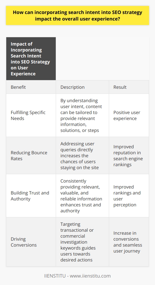 Incorporating search intent into an SEO strategy can have a significant impact on the overall user experience. By understanding and catering to the specific needs of users actively searching for information, websites and content creators can enhance user satisfaction and engagement.One of the main benefits of incorporating search intent into SEO strategy is the ability to fulfill users' specific needs. By identifying the intent behind a user's search query, content producers can tailor their content to provide the relevant information, solutions, or steps that users are looking for. This targeted approach increases the likelihood that users will find the desired answers, resulting in a positive user experience.In addition to fulfilling specific needs, incorporating search intent-driven SEO can also help reduce bounce rates. Bounce rates refer to the percentage of users who leave a website after viewing only one page. When a website presents content that directly addresses a user's query, it increases the chances of users staying on the site and engaging further. By reducing bounce rates, websites can improve their reputation in search engine rankings.Addressing user needs through targeted content not only reduces bounce rates but also builds trust and authority. When a website consistently provides relevant, valuable, and reliable information, users are more likely to trust the site and perceive it as an authoritative source. Increased trust and authority contribute to improved rankings and overall user experience enhancement.Furthermore, incorporating search intent into SEO strategy can also drive conversions. By targeting transactional or commercial investigation keyword phrases, content creators can guide users towards making a purchase or taking a desired action. This is crucial for the financial success of businesses or organizations and further enhances the user experience by providing a seamless path from search query to conversion.In conclusion, integrating search intent into an SEO strategy is essential for delivering a positive overall user experience. By understanding user search intent, websites and content creators can cater to users' needs, reduce bounce rates, increase trust and authority, and drive conversions. This approach not only improves a site's performance in search engine rankings but also ensures that users are satisfied and their expectations are met.