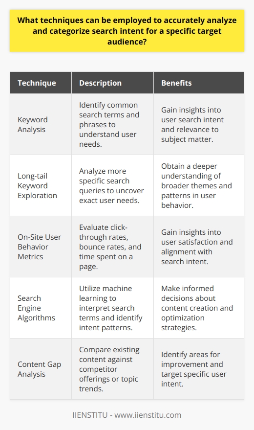 Analyzing and categorizing search intent for a specific target audience is crucial in order to provide the most relevant and useful content. By employing various techniques, content creators can gain valuable insights into the needs and expectations of their audience.Keyword analysis is the first step in understanding user search intent. By identifying common search terms and phrases, content creators can determine what information users are looking for. This involves evaluating search volume, keyword difficulty, and relevance to the subject matter. Keywords can then be segmented into four categories of user intent: informational (users seeking answers to questions), navigational (users looking for a specific website or page), transactional (users intending to make a purchase), and commercial investigation (users comparing products or services before making a decision).Exploring long-tail keywords is another effective technique for analyzing search intent. Long-tail keywords are longer and more specific search queries that provide valuable insights into the exact nature of user needs. By grouping related long-tail keywords and creating topic clusters, content creators can gain a deeper understanding of broader themes and patterns in user behavior.Analyzing on-site user behavior metrics is also essential. Click-through rates, bounce rates, and time spent on a page can provide crucial information about user satisfaction and alignment with search intent. High click-through rates and low bounce rates indicate that users are finding what they are looking for and that the content is aligned with their intent.Leveraging search engine algorithms, such as Google's RankBrain or Hummingbird, can further enhance the understanding of search intent. These algorithms utilize machine learning to interpret the semantic meaning behind search terms and identify search intent patterns for specific target audiences. By understanding these patterns, content creators can make informed decisions about content creation and optimization strategies tailored to address different types of search intent.Lastly, conducting a content gap analysis can help identify potential search intent types or topics that are not covered by existing content. By comparing the content on a website or blog against competitor offerings or topic trends, content creators can identify areas for improvement and opportunities to target specific user intent.In conclusion, by utilizing techniques such as keyword analysis, long-tail keyword exploration, user behavior metrics, search engine algorithms, and content gap analysis, content creators can accurately analyze and categorize search intent. This allows them to optimize their content to meet the needs and expectations of their target audience effectively.