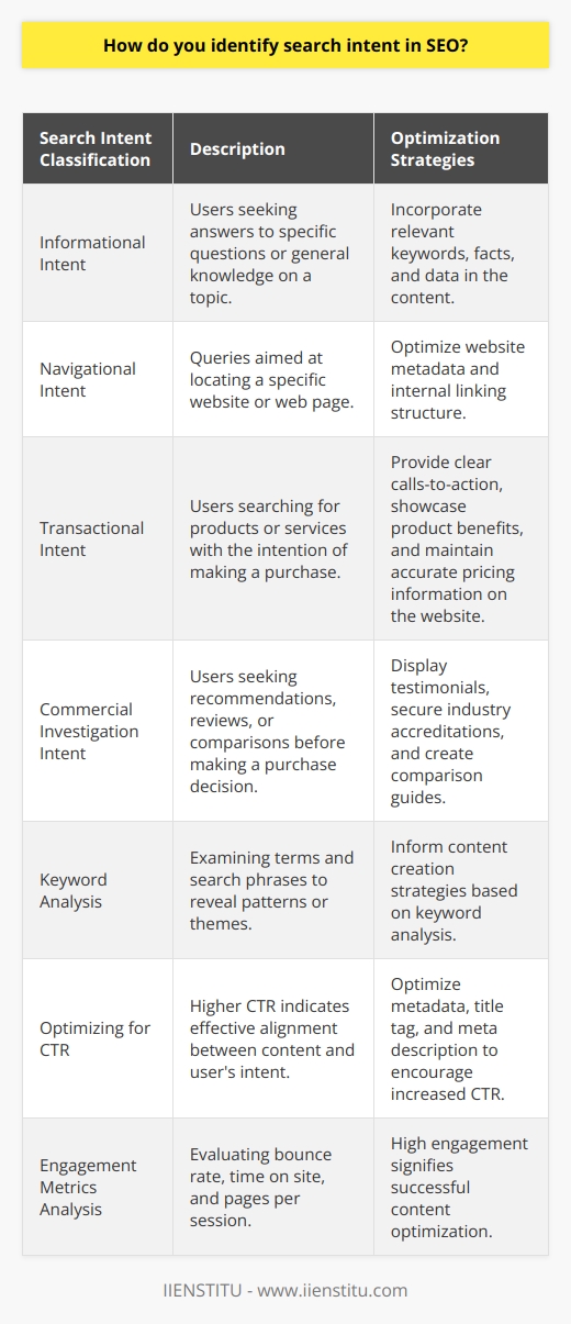 Identifying search intent is a crucial aspect of search engine optimization (SEO) as it helps create content that aligns with users' needs and expectations. There are four primary classifications of search intent: informational, navigational, transactional, and commercial investigation. Understanding these classifications can provide valuable insights into users' motivations when browsing the internet.Informational intent refers to users searching for answers to specific questions or seeking general knowledge about a topic. To cater to this intent, incorporating relevant keywords, facts, and data in the content can effectively address users' needs for information.Navigational intent involves queries aimed at locating a specific website or web page. Optimizing the website's metadata and internal linking structure can enhance user experience and ensure that users can easily find the desired information.Transactional intent refers to users searching for products or services with the intention of making a purchase. To accommodate this intent, it is essential to provide clear calls-to-action, showcase product benefits, and maintain accurate pricing information on the website.Commercial investigation intent occurs when users seek recommendations, reviews, or comparisons before making a purchase decision. To enhance engagement with these users, it is beneficial to display testimonials, secure industry accreditations, and create comparison guides.Keyword analysis plays a significant role in identifying search intent. By examining specific terms and search phrases, patterns or themes can be revealed, which can then inform content creation strategies.Optimizing for click-through rates (CTR) is another vital aspect of identifying search intent. Higher CTR indicates that the content aligns effectively with the user's intent, generating more engagement. Optimizing metadata, particularly the title tag and meta description, can encourage increased CTR and indicate a successful match between the content and the user's intent.Analyzing engagement metrics such as bounce rate, time on site, and pages per session further helps identify search intent. High engagement signifies successful content optimization, while low engagement may suggest improvements are needed to better align with user intent.In conclusion, identifying search intent is crucial in SEO to ensure that content meets users' needs and preferences. By considering the four classifications of search intent, analyzing keywords, optimizing for CTR, and evaluating engagement metrics, SEO professionals can create content that resonates with their target audience and enhances the overall online experience.