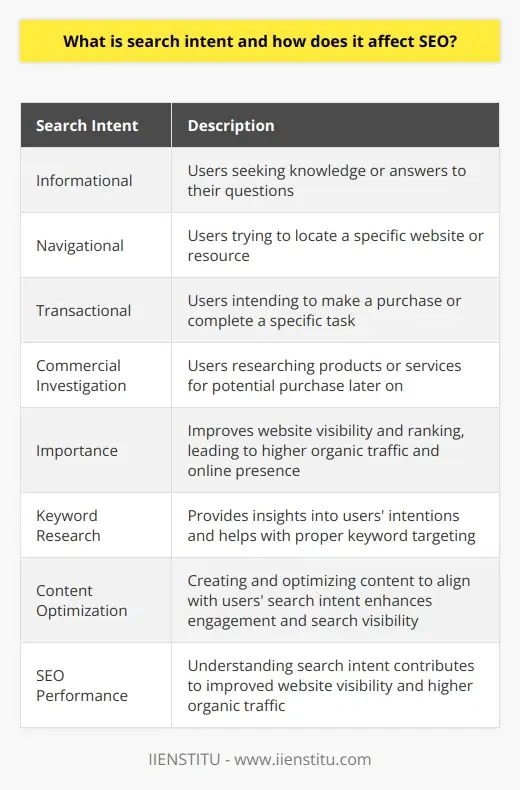 SEO: What is Search Intent? | IIENSTITU