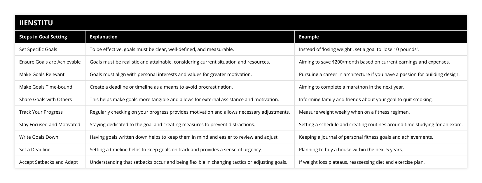 Set Specific Goals, To be effective, goals must be clear, well-defined, and measurable, Instead of 'losing weight', set a goal to 'lose 10 pounds', Ensure Goals are Achievable, Goals must be realistic and attainable, considering current situation and resources, Aiming to save $200/month based on current earnings and expenses, Make Goals Relevant, Goals must align with personal interests and values for greater motivation, Pursuing a career in architecture if you have a passion for building design, Make Goals Time-bound, Create a deadline or timeline as a means to avoid procrastination, Aiming to complete a marathon in the next year, Share Goals with Others, This helps make goals more tangible and allows for external assistance and motivation, Informing family and friends about your goal to quit smoking, Track Your Progress, Regularly checking on your progress provides motivation and allows necessary adjustments, Measure weight weekly when on a fitness regimen, Stay Focused and Motivated, Staying dedicated to the goal and creating measures to prevent distractions, Setting a schedule and creating routines around time studying for an exam, Write Goals Down, Having goals written down helps to keep them in mind and easier to review and adjust, Keeping a journal of personal fitness goals and achievements, Set a Deadline, Setting a timeline helps to keep goals on track and provides a sense of urgency, Planning to buy a house within the next 5 years, Accept Setbacks and Adapt, Understanding that setbacks occur and being flexible in changing tactics or adjusting goals, If weight loss plateaus, reassessing diet and exercise plan